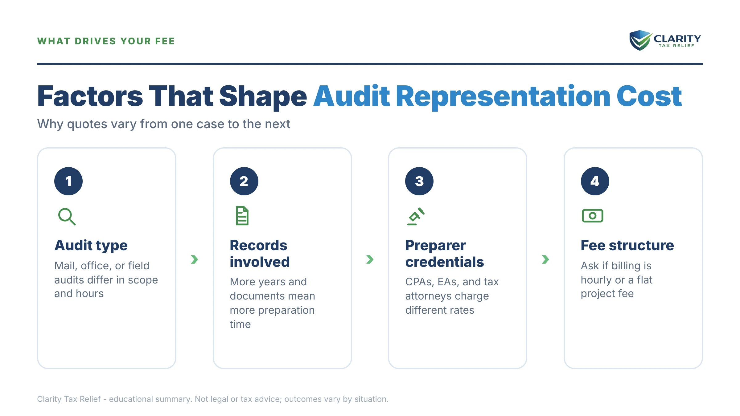 Infographic: timelines, costs and options for IRS Audit Representation Cost in 2026.