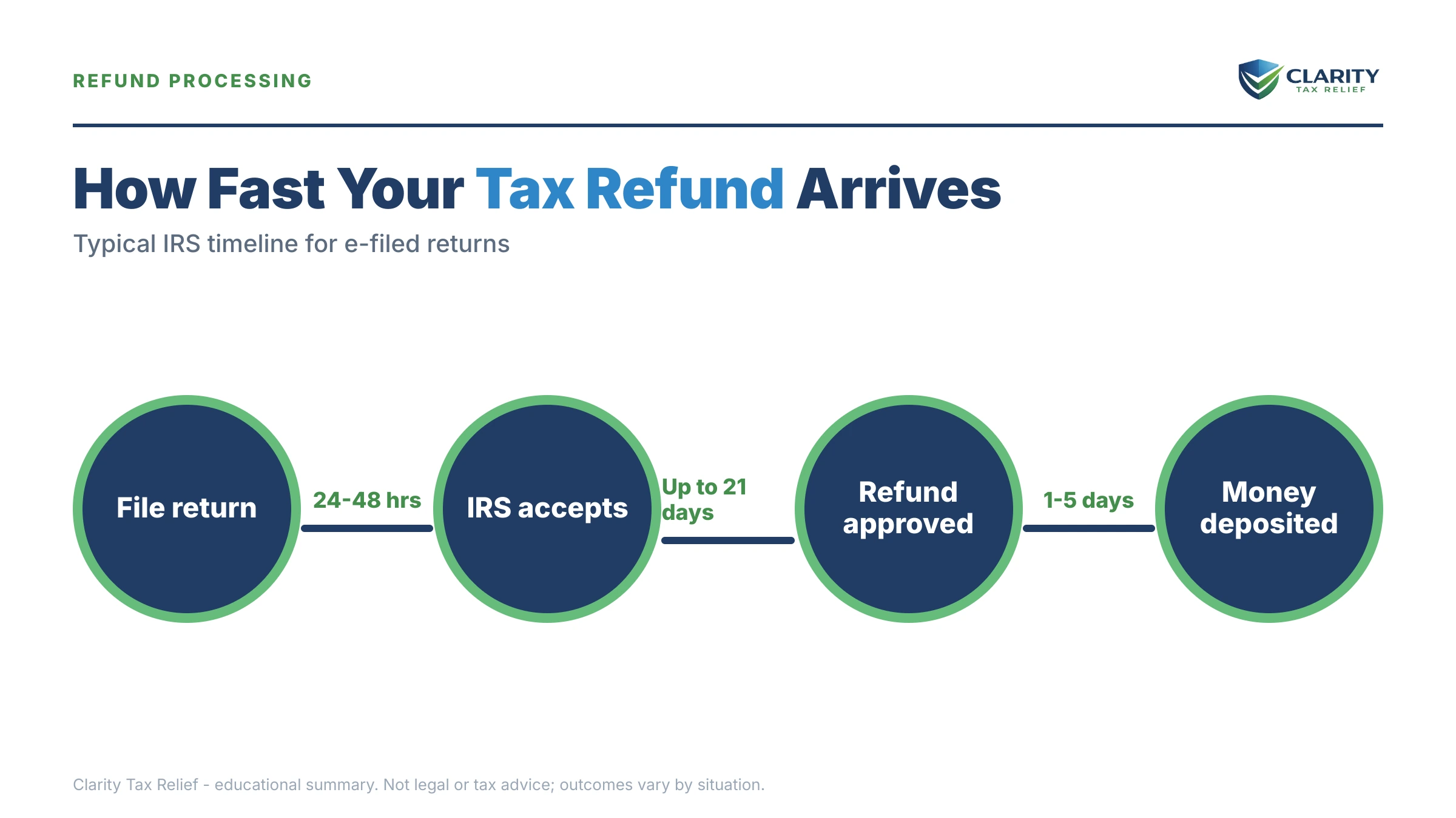 Infographic: timelines, costs and options for Average Tax Refund in 2026.