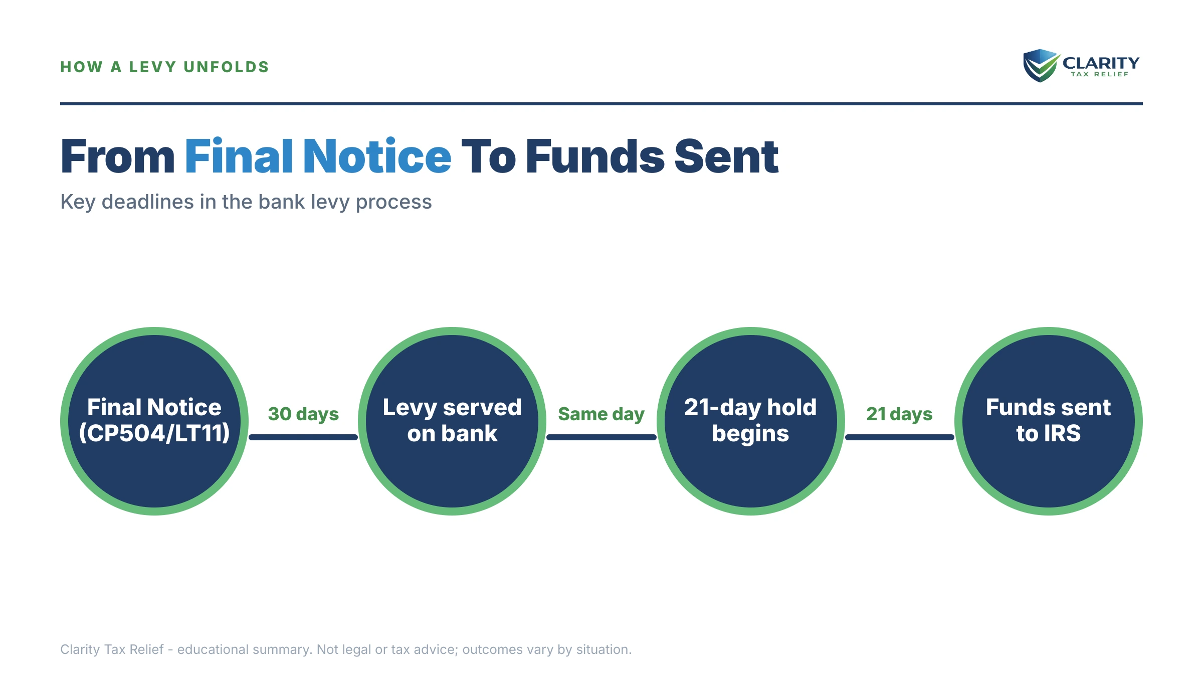 Infographic: timelines, costs and options for IRS Bank Levy & the 21-Day Rule.