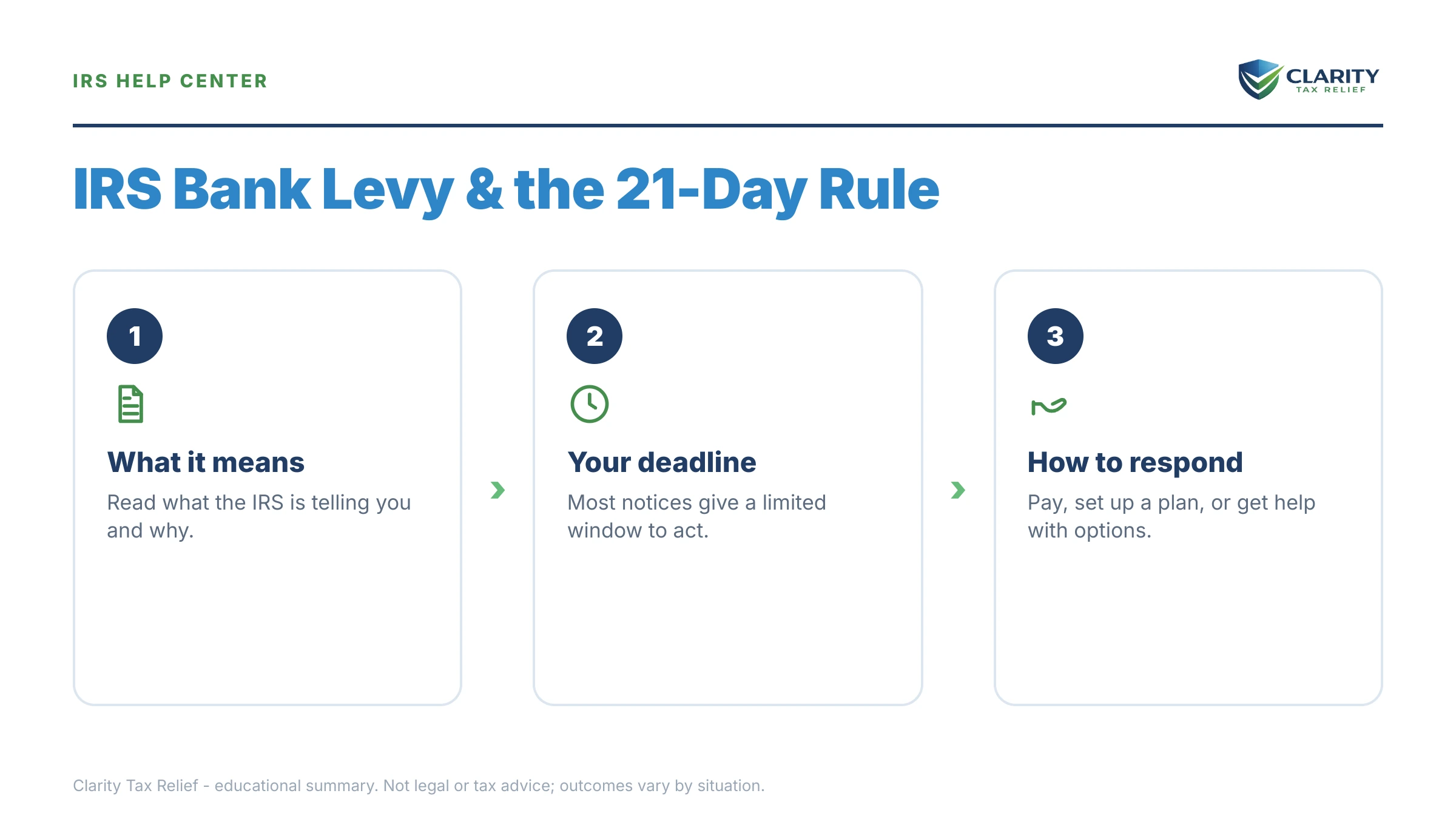 Infographic: key facts and deadlines about IRS Bank Levy & the 21-Day Rule.