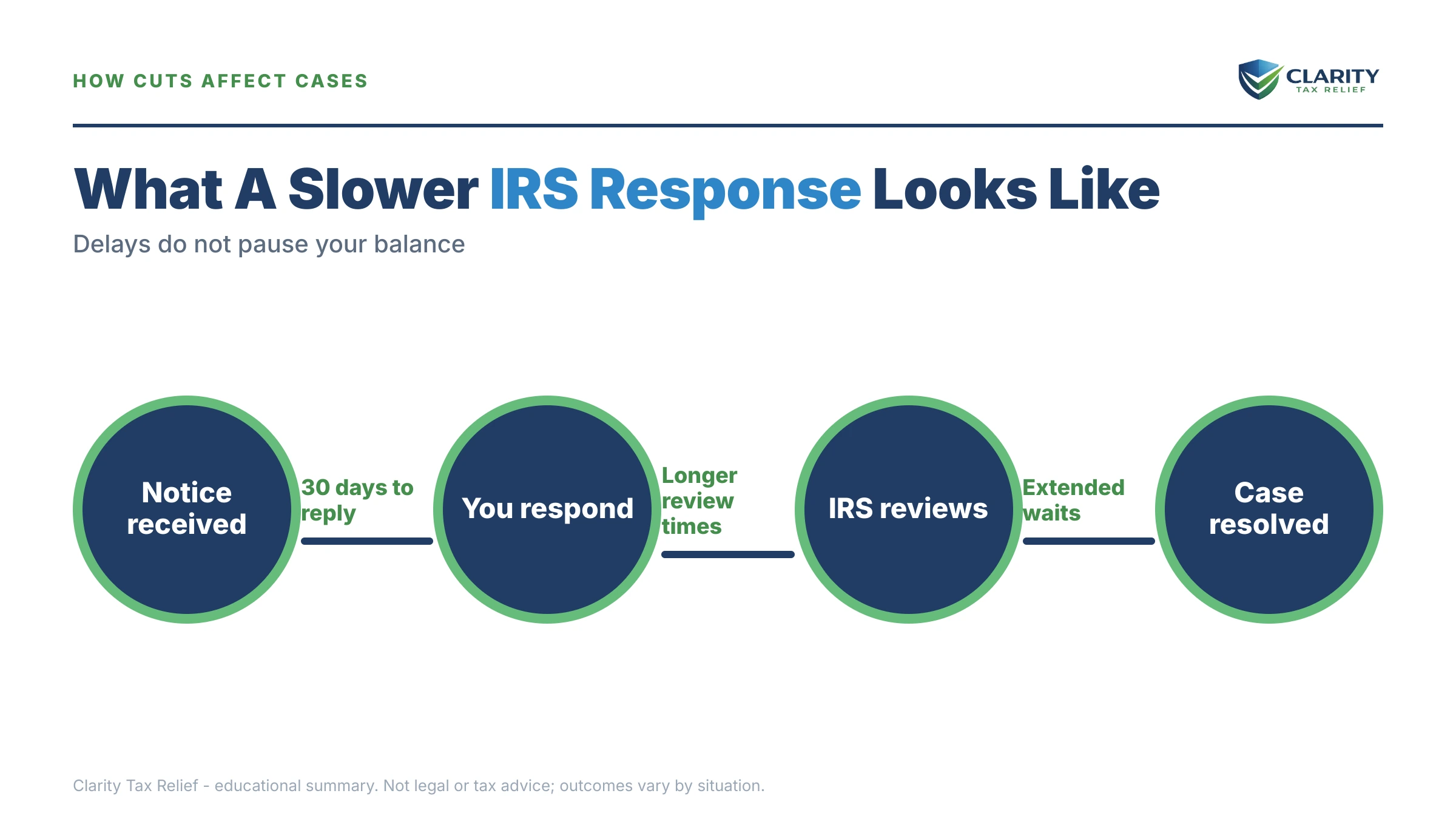 Infographic: timelines, costs and options for IRS Budget Cuts 2026.
