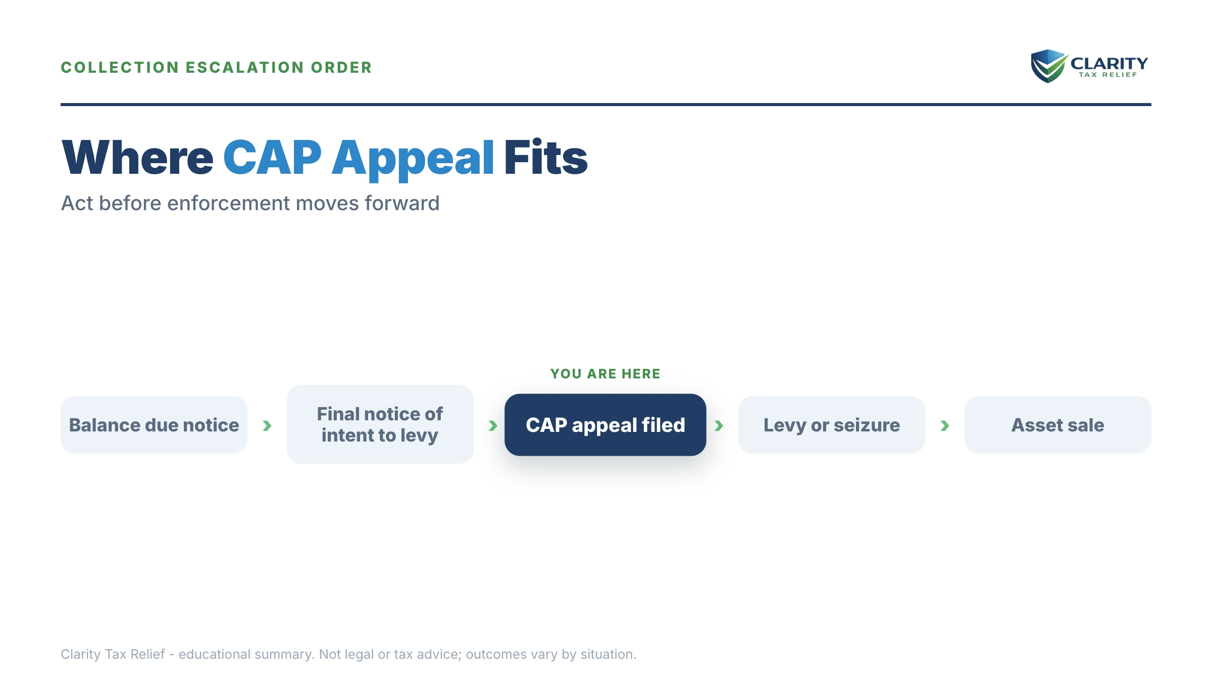 Infographic: timelines, costs and options for IRS CAP Appeal.