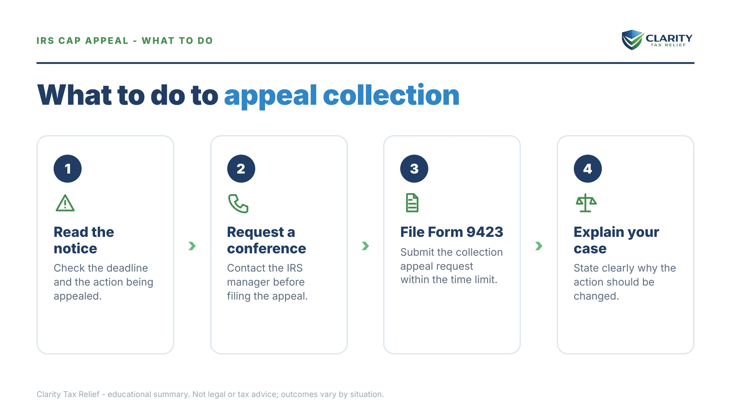 Steps to take for IRS CAP Appeal.