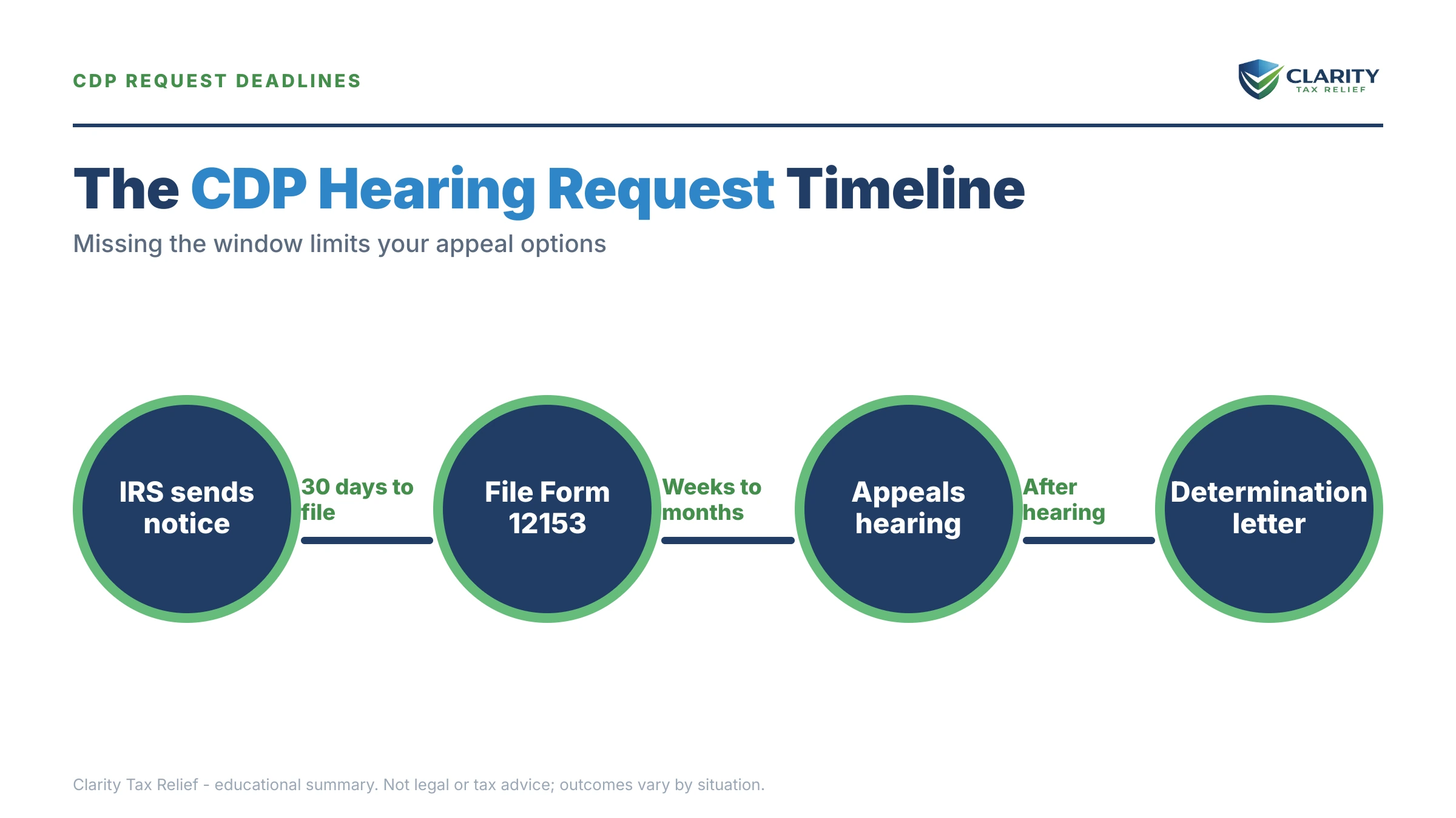 Infographic: timelines, costs and options for IRS CDP Hearing Request Letter.