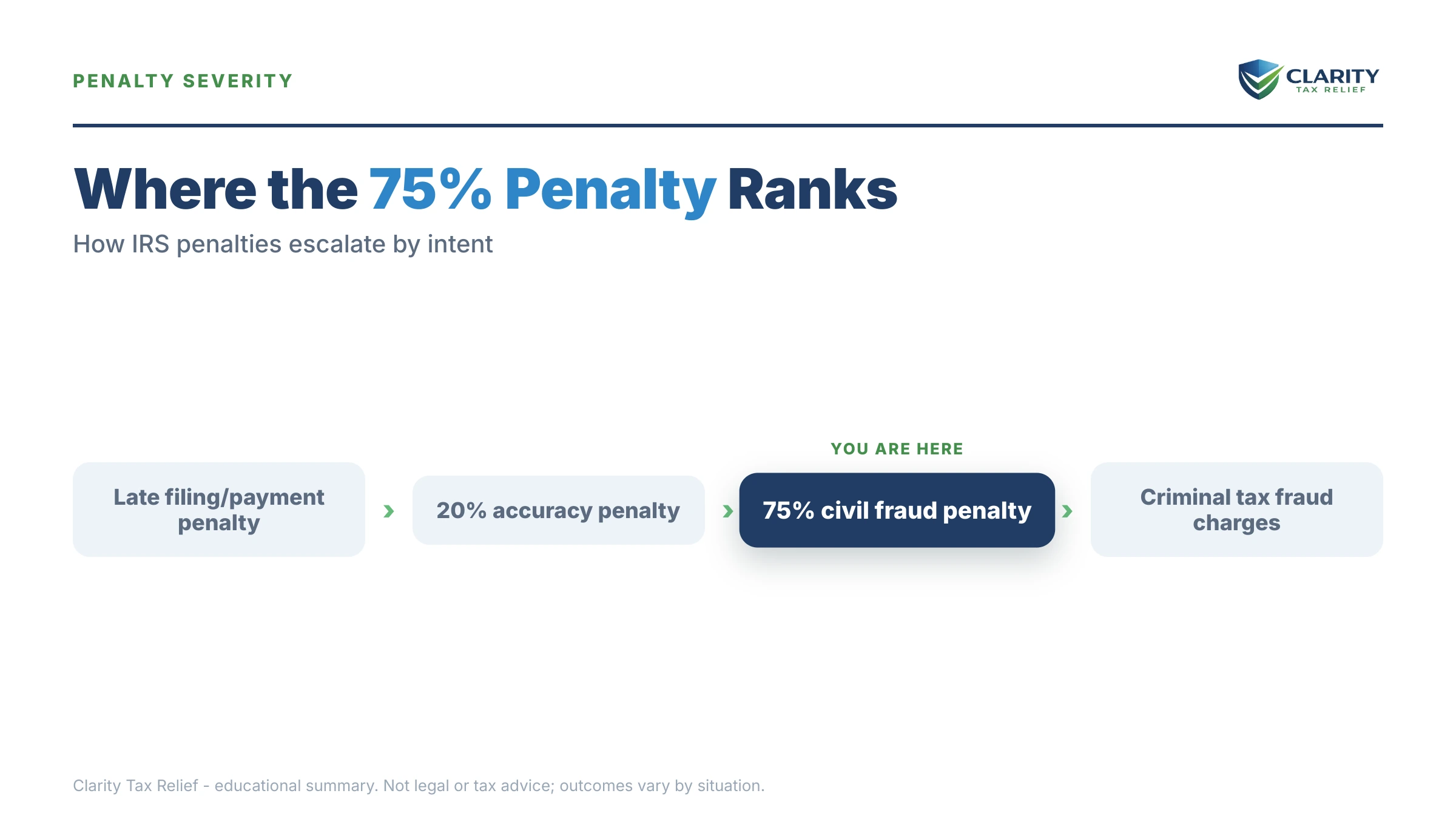Infographic: timelines, costs and options for IRS Civil Fraud Penalty.