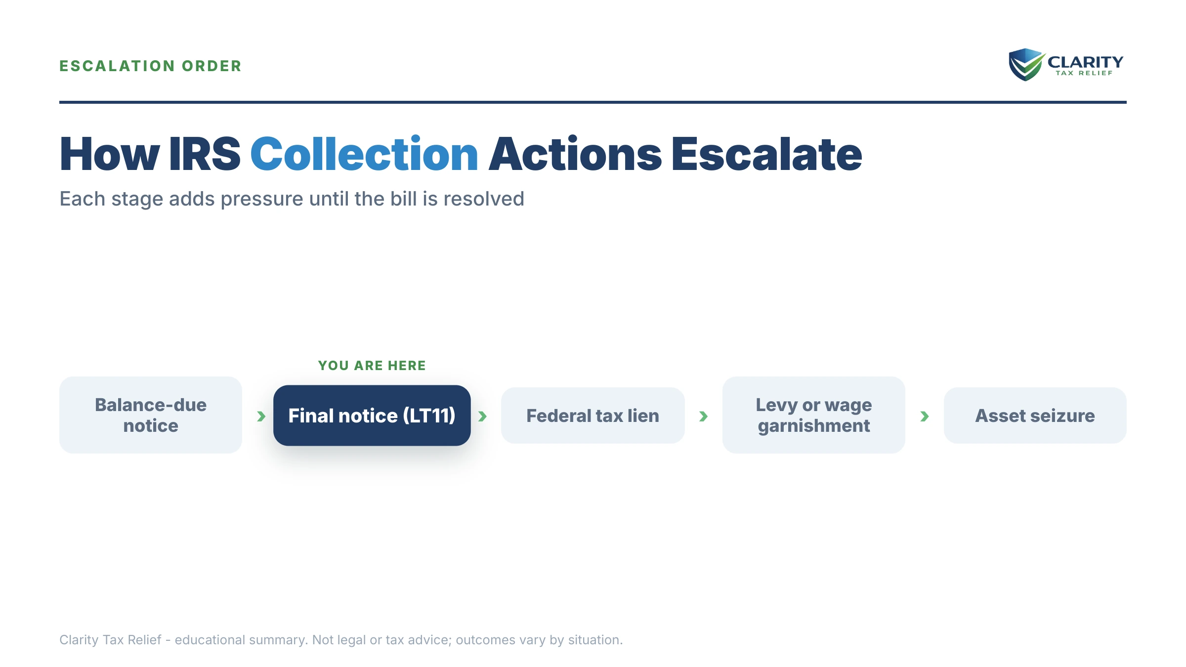 Infographic: timelines, costs and options for The IRS Collection Process Step by Step.