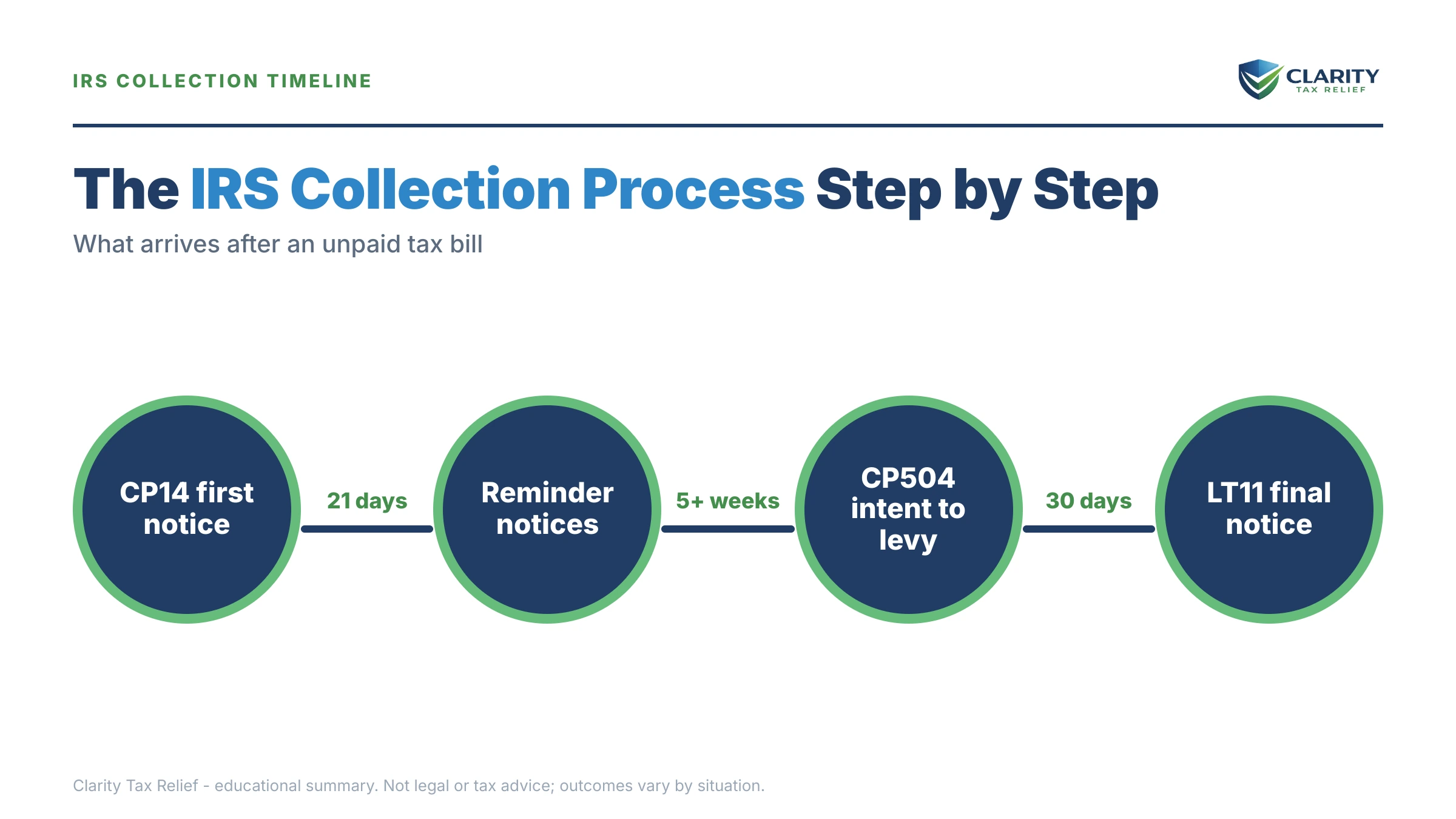 Infographic: key facts and deadlines about The IRS Collection Process Step by Step.