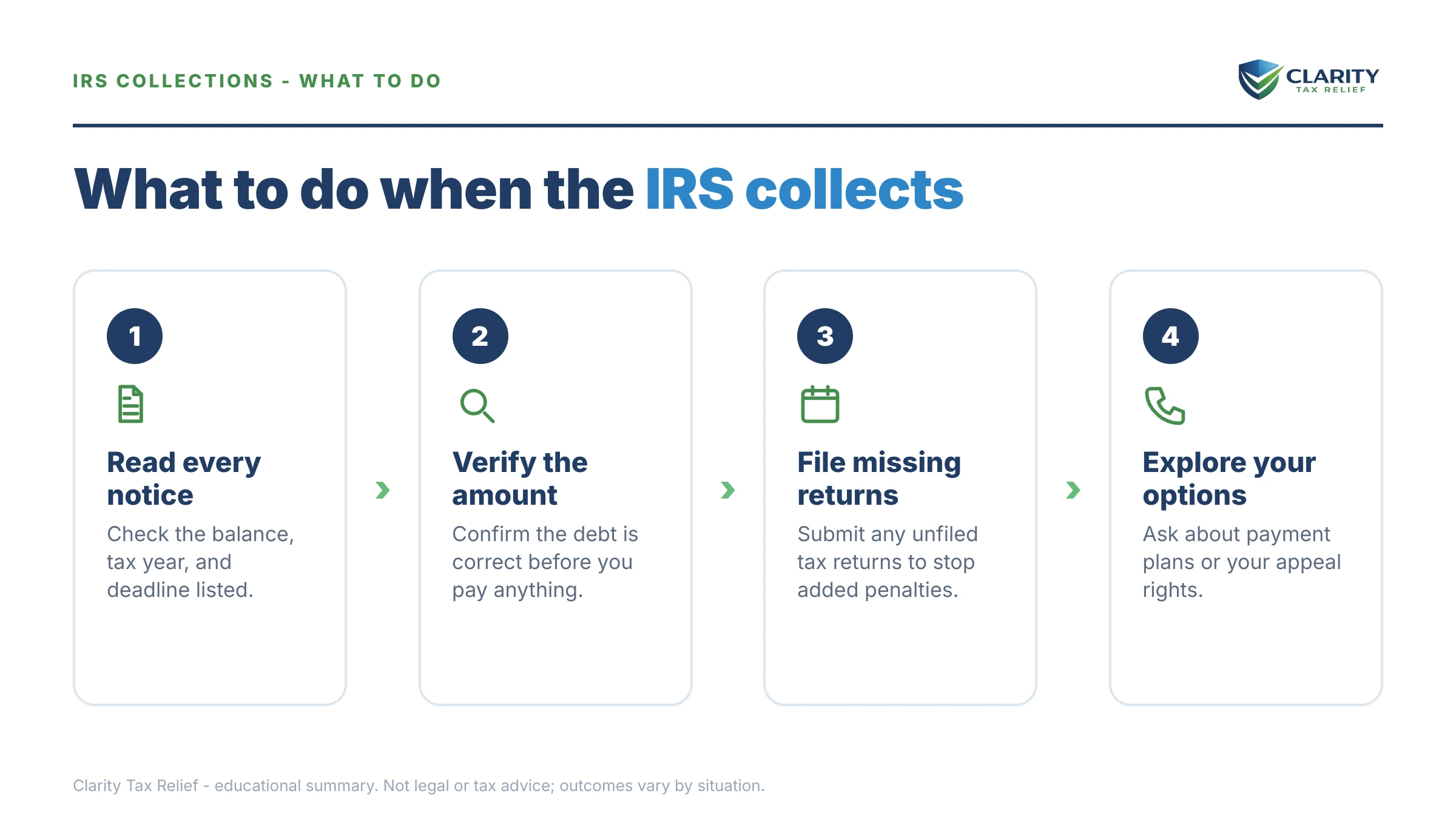 Steps to take for The IRS Collection Process Step by Step.