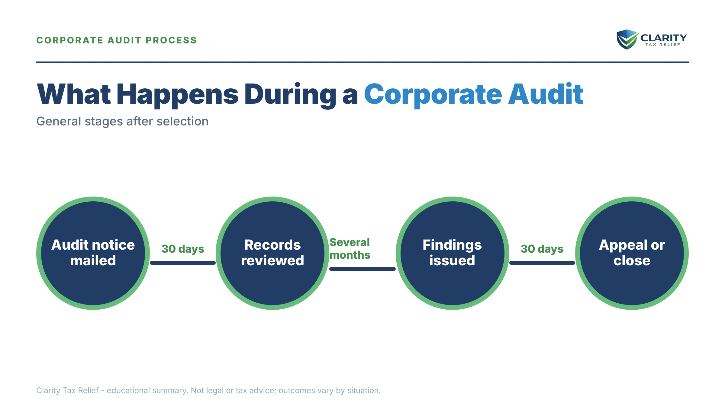 Infographic: timelines, costs and options for IRS Corporate Audit Rate in 2026.