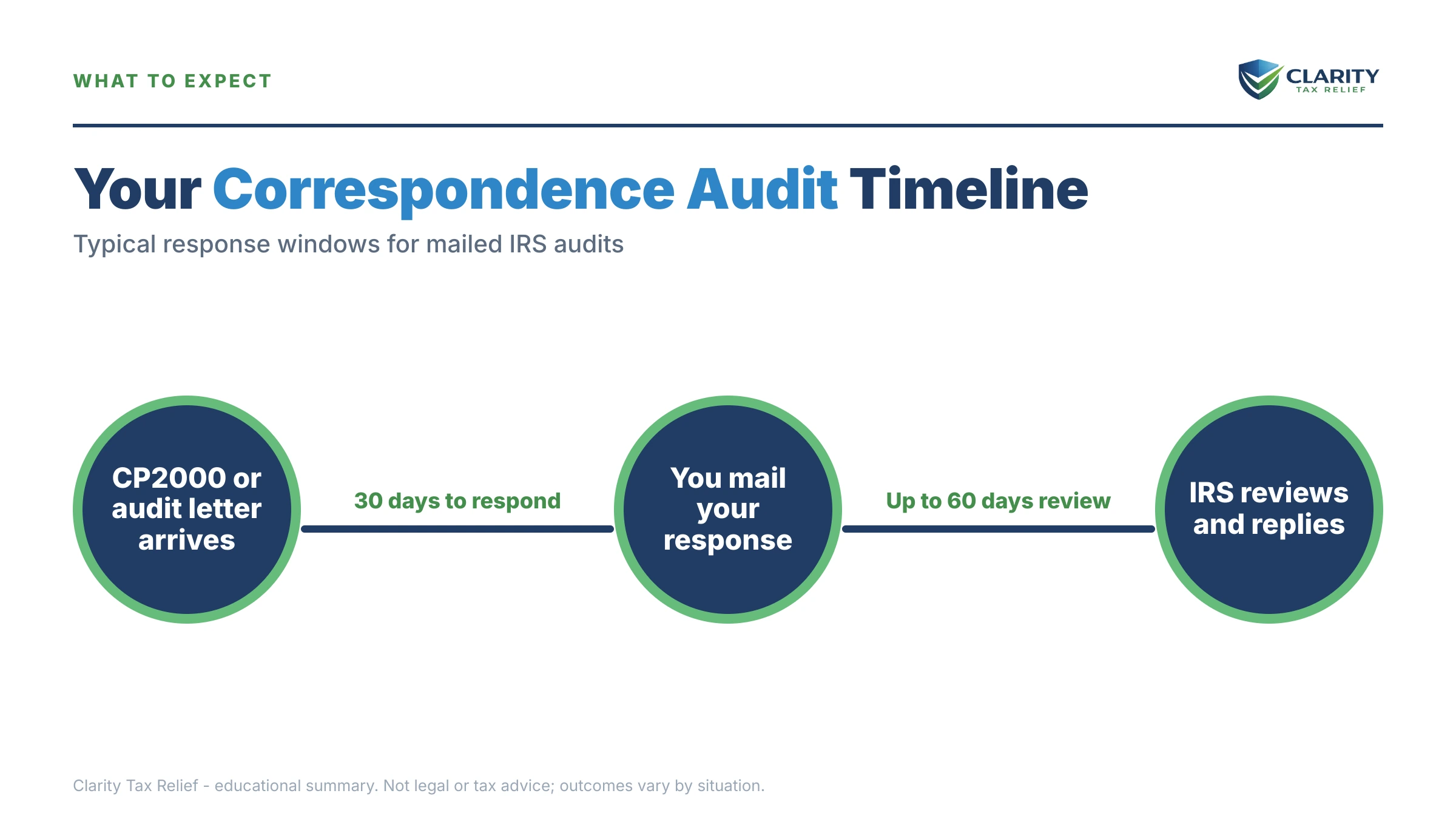 Infographic: timelines, costs and options for IRS Correspondence Audit.