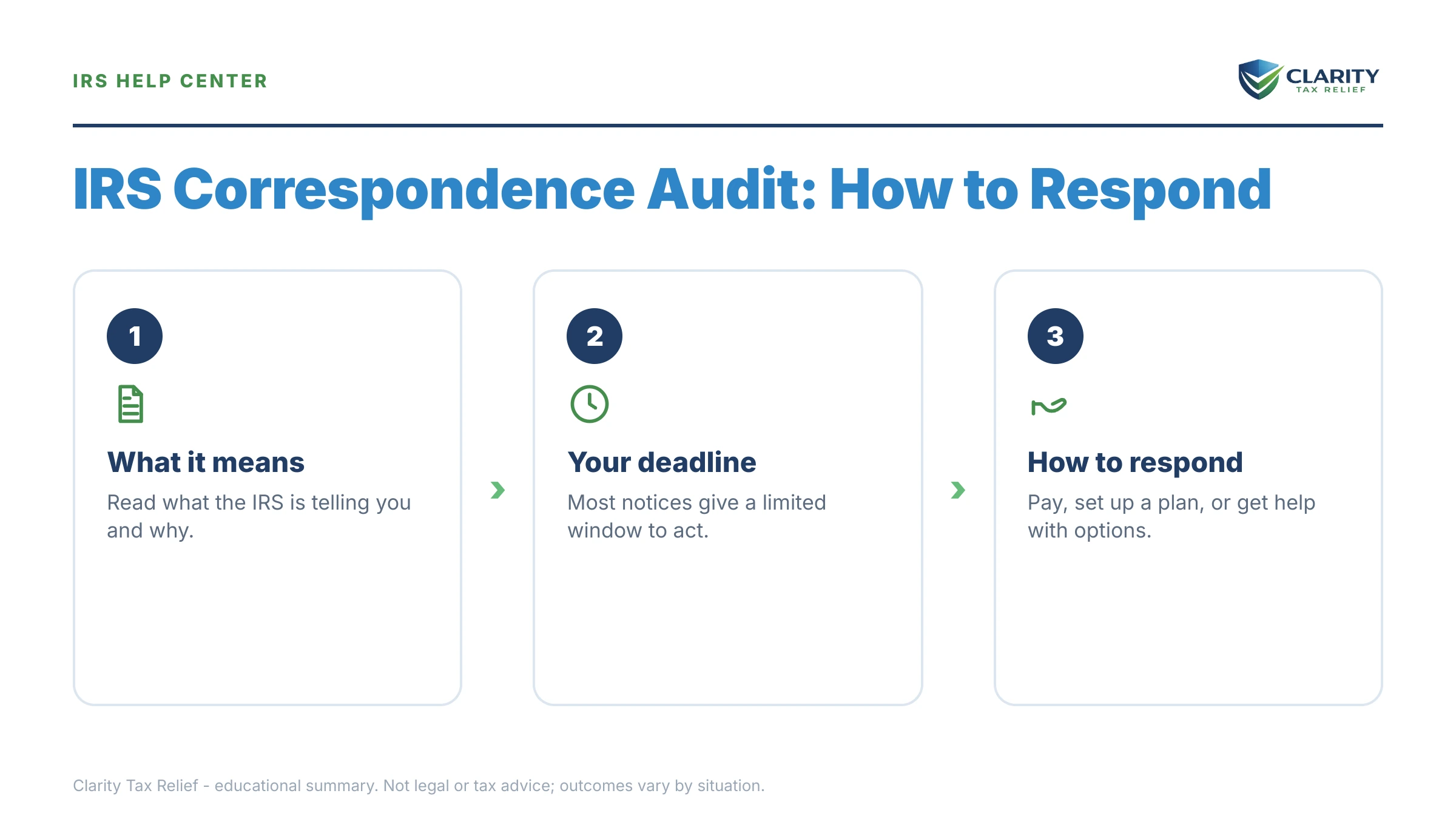 Infographic: key facts and deadlines about IRS Correspondence Audit.