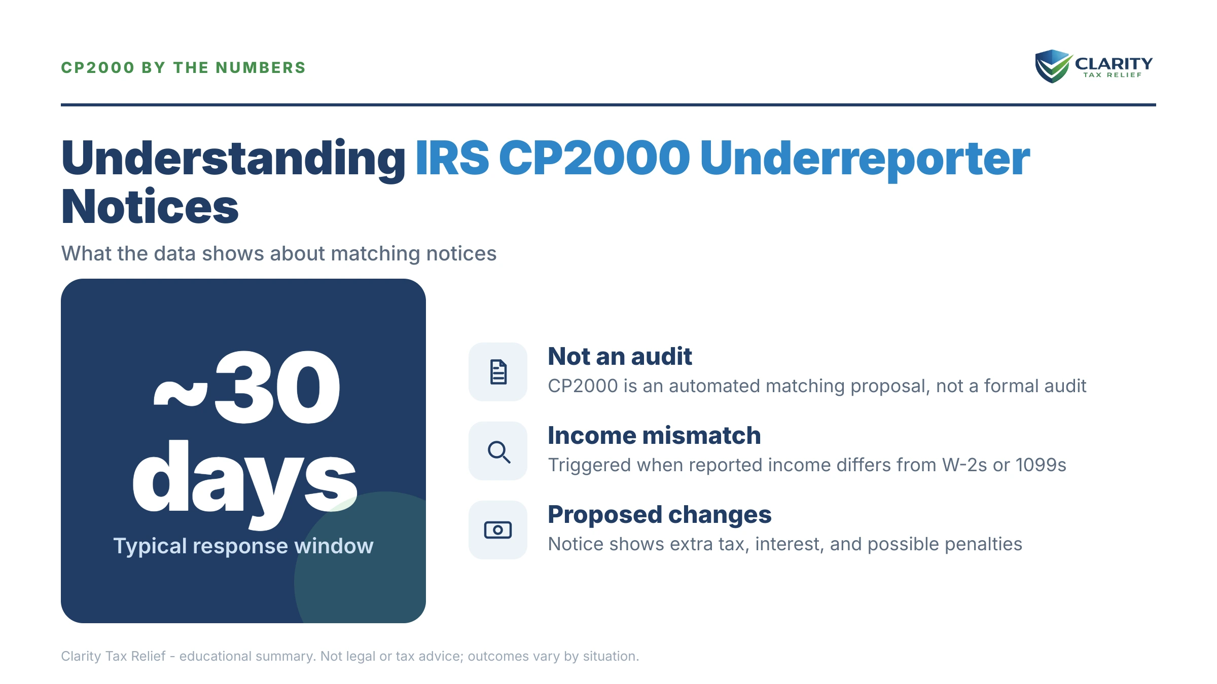 Infographic: key facts and deadlines about IRS CP2000 Underreporter Statistics.