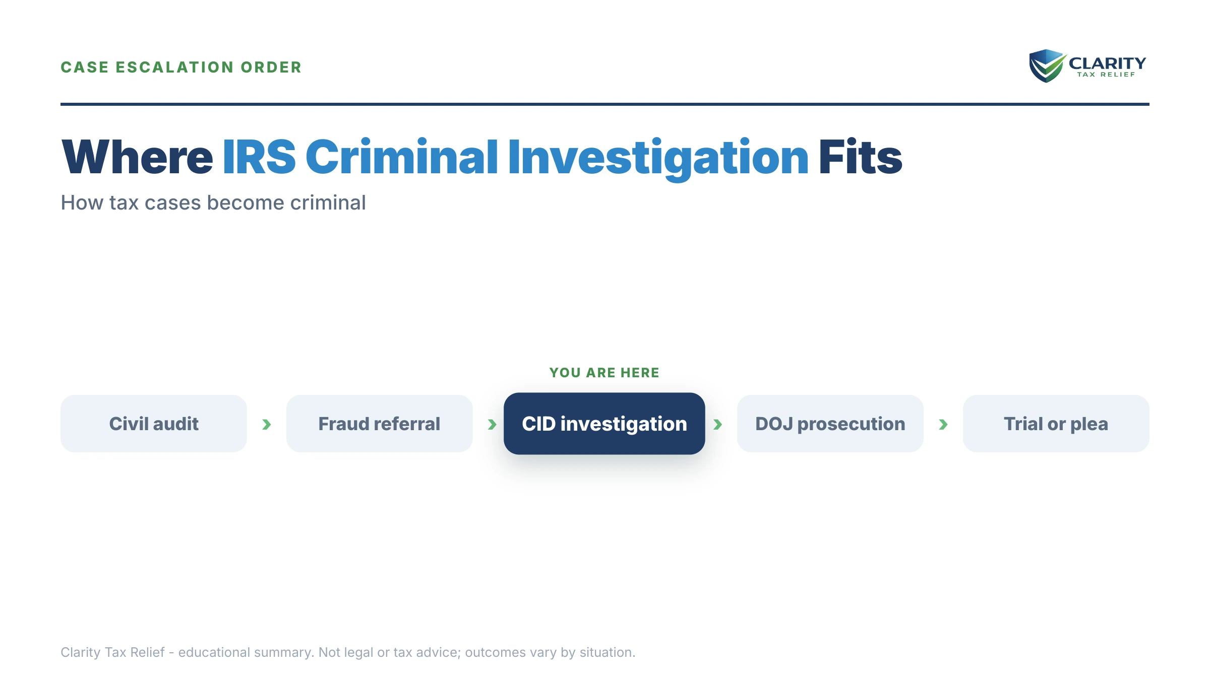 Infographic: timelines, costs and options for IRS Criminal Investigation.