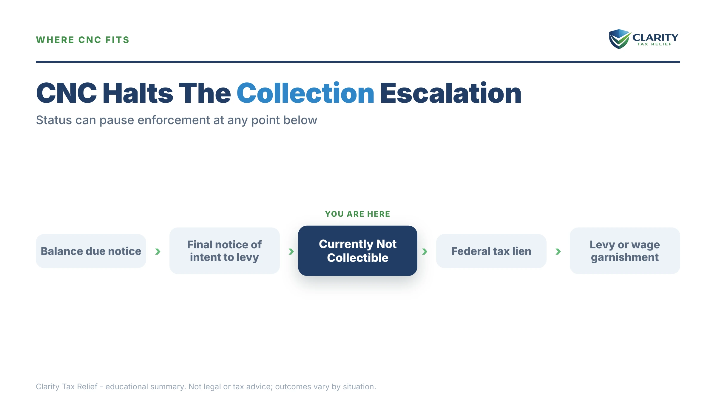 Infographic: timelines, costs and options for IRS Currently Not Collectible Status.