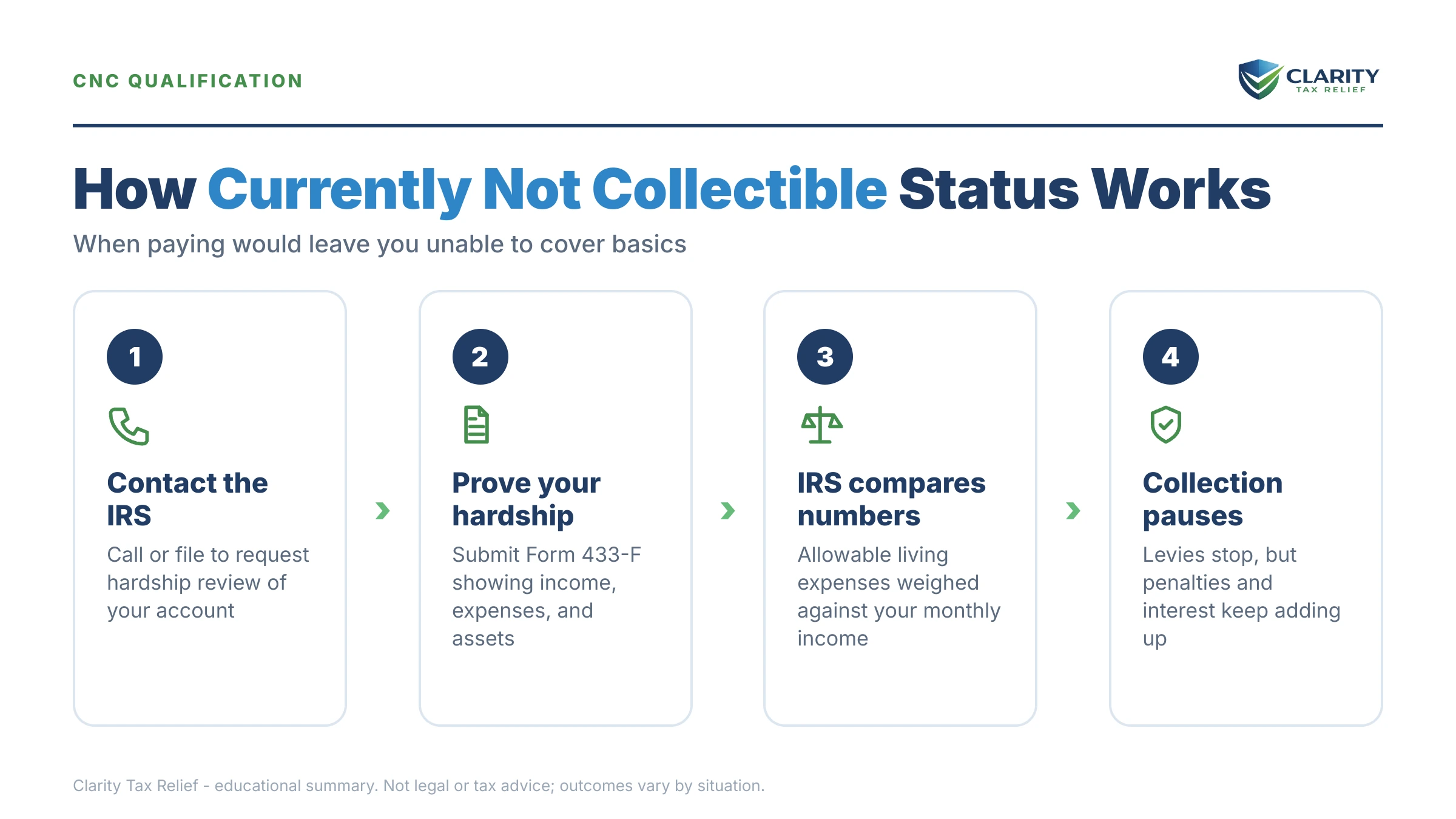 Infographic: key facts and deadlines about IRS Currently Not Collectible Status.