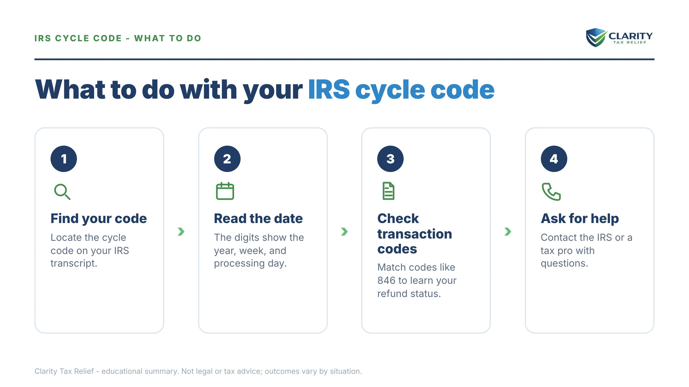 Steps to take for IRS Cycle Code Meaning.
