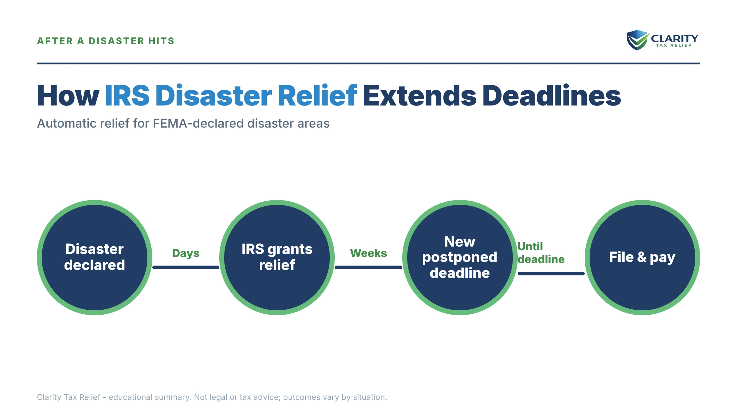Infographic: key facts and deadlines about IRS Disaster Relief Deadline Extension.