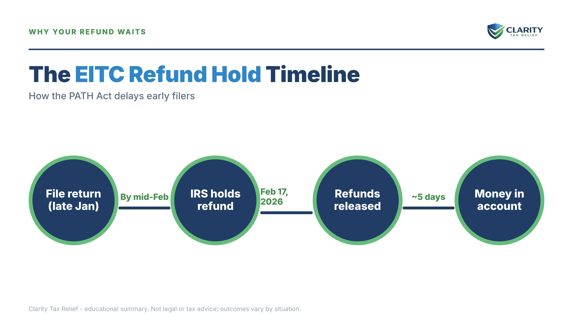 Infographic: key facts and deadlines about EITC Refund Hold and the PATH Act.