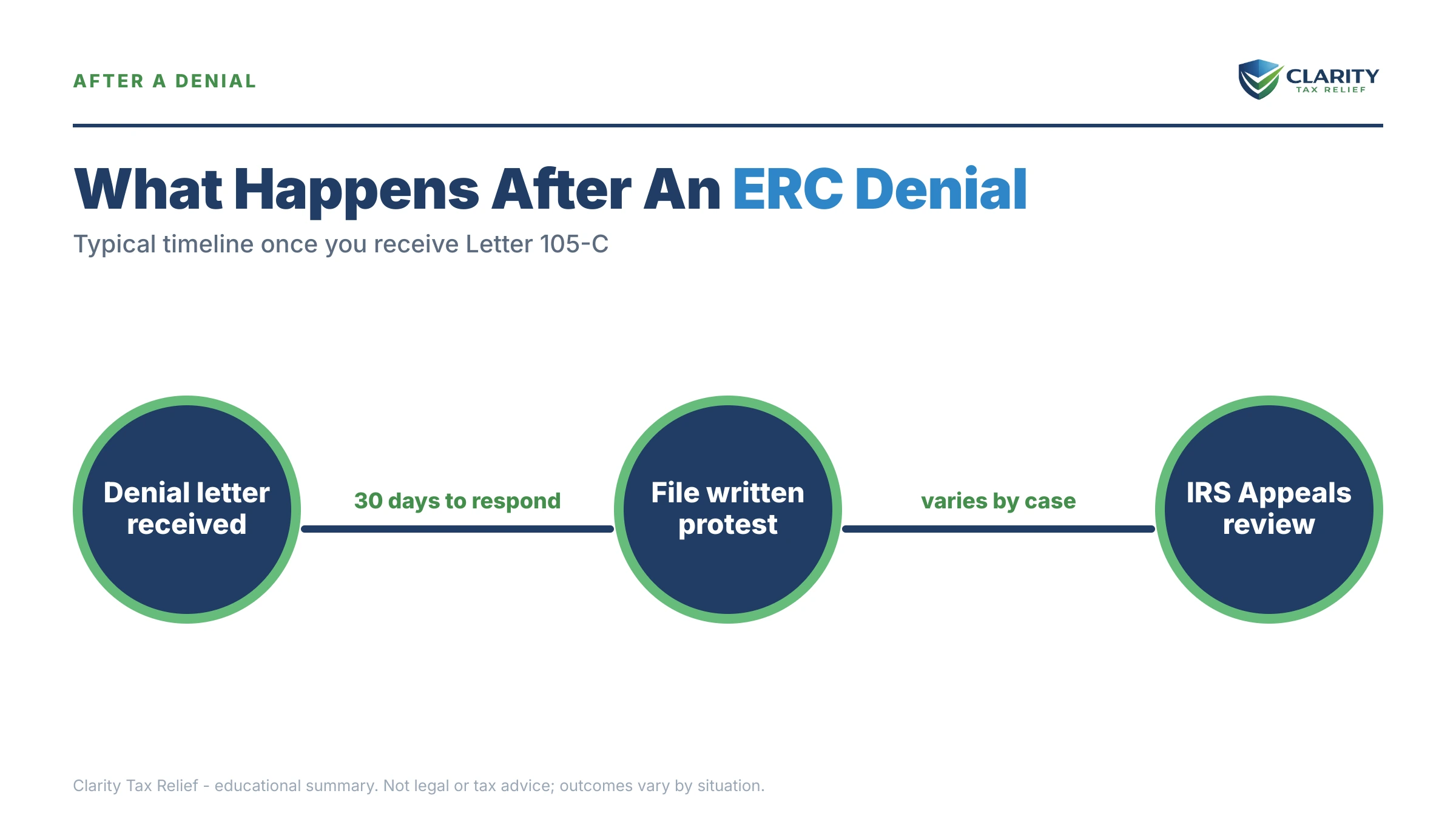 Infographic: timelines, costs and options for IRS ERC Claims Disallowed Statistics.