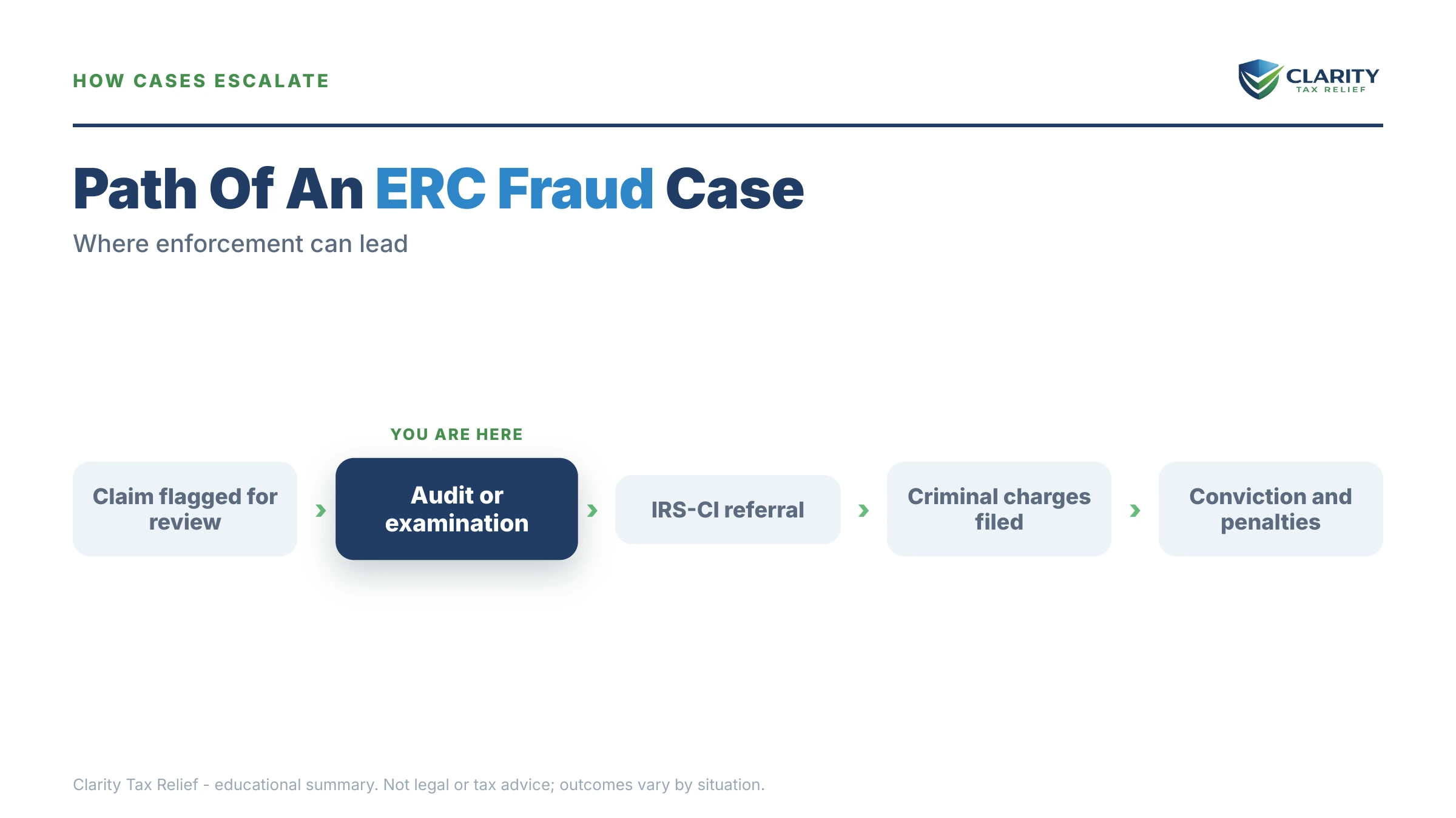 Infographic: timelines, costs and options for IRS ERC Fraud Criminal Investigation Statistics.