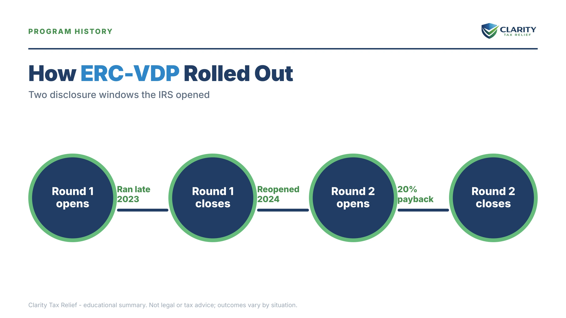Infographic: timelines, costs and options for ERC Voluntary Disclosure Program Results.