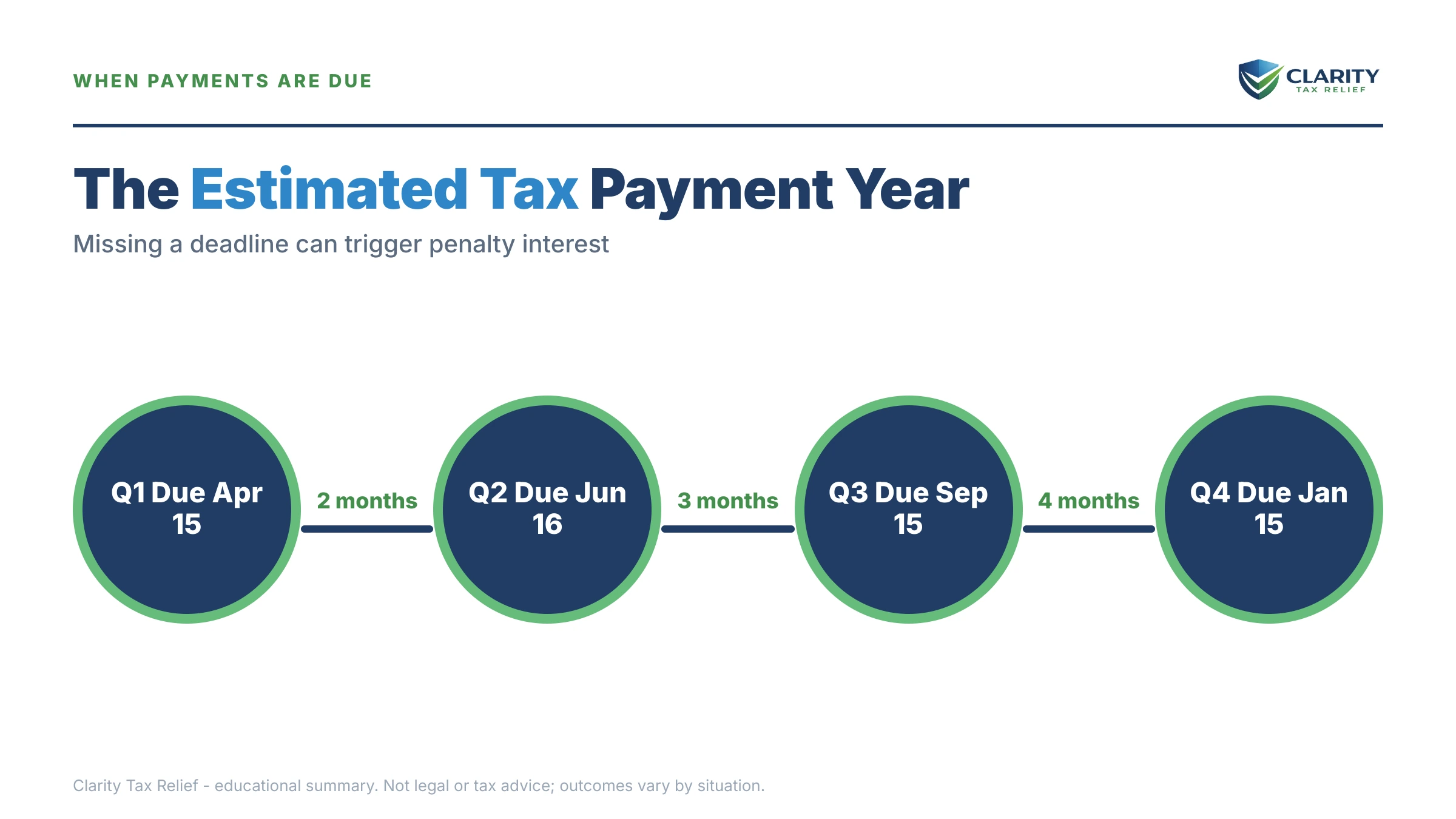 Infographic: timelines, costs and options for IRS Estimated Tax Penalty Statistics.