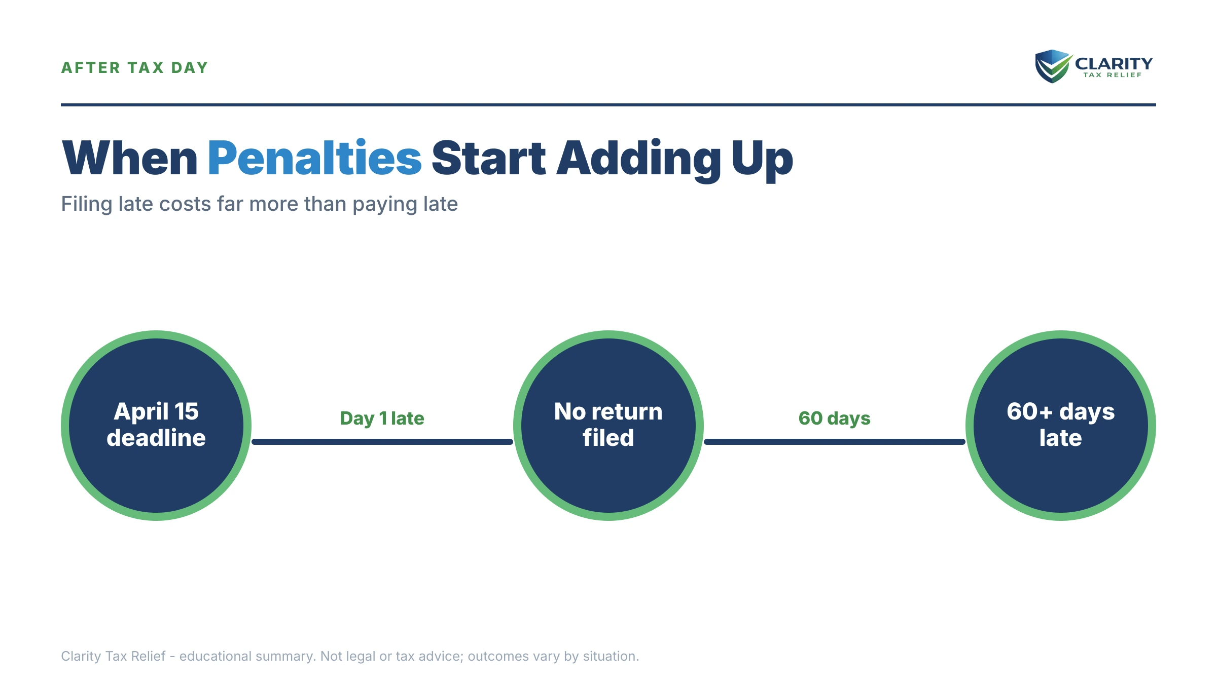 Infographic: timelines, costs and options for IRS Failure to File vs Failure to Pay Penalties.