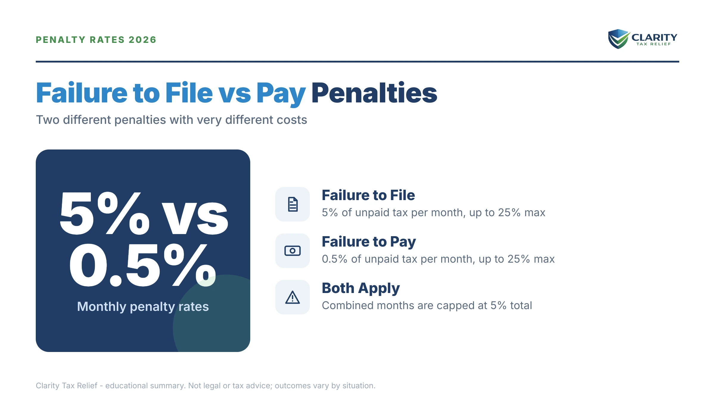 Infographic: key facts and deadlines about IRS Failure to File vs Failure to Pay Penalties.