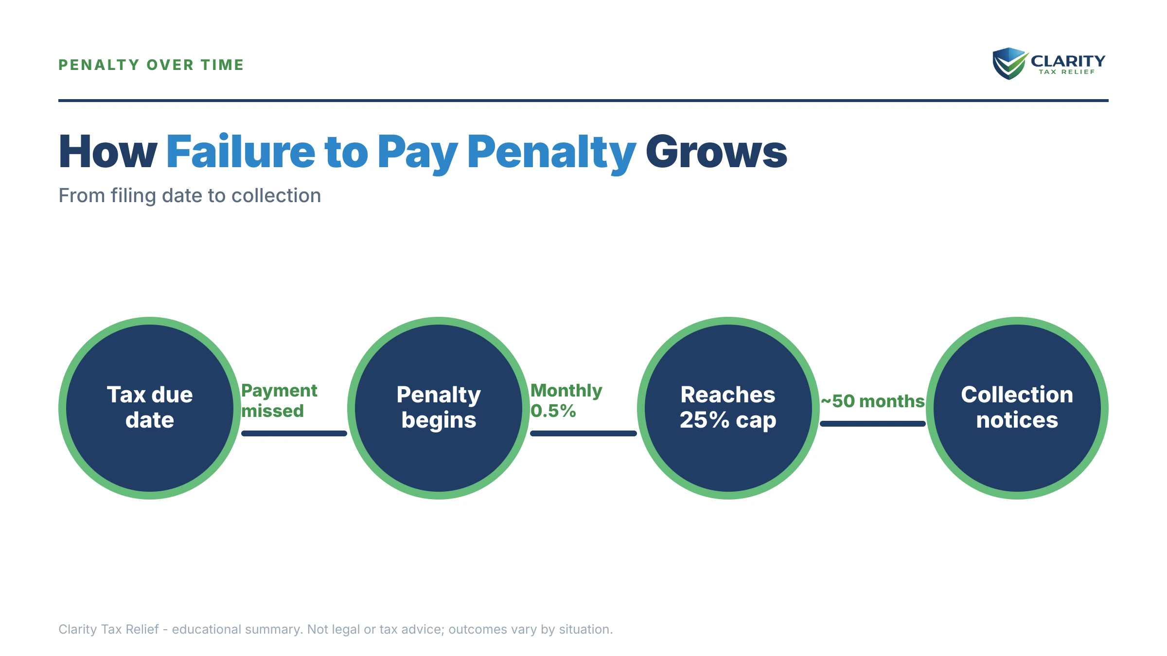 Infographic: timelines, costs and options for IRS Failure to Pay Penalty Statistics.