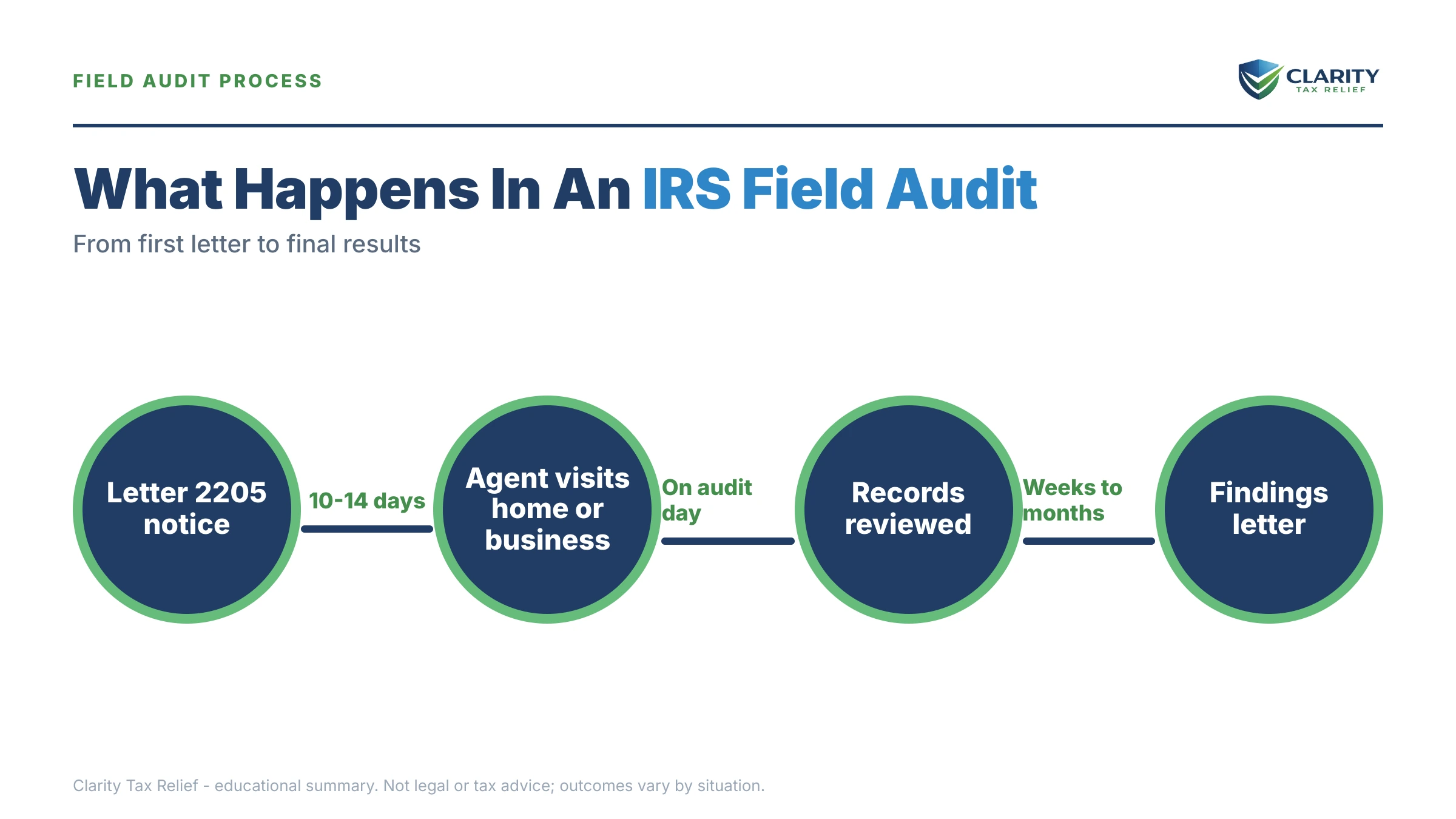 Infographic: key facts and deadlines about IRS Field Audit in 2026.