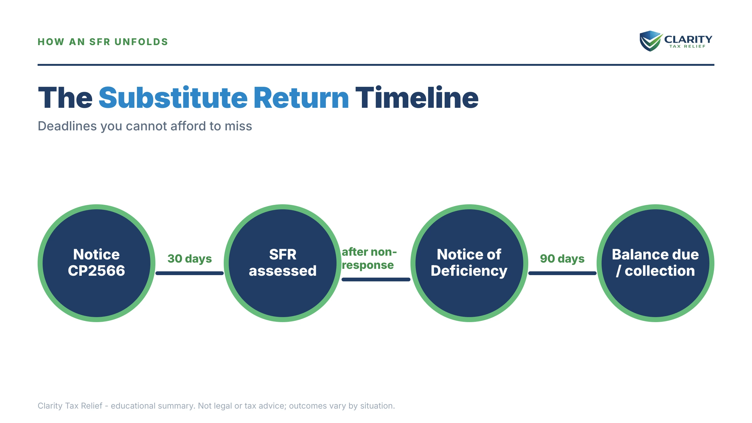 Infographic: timelines, costs and options for The IRS Filed a Substitute Return for Me.