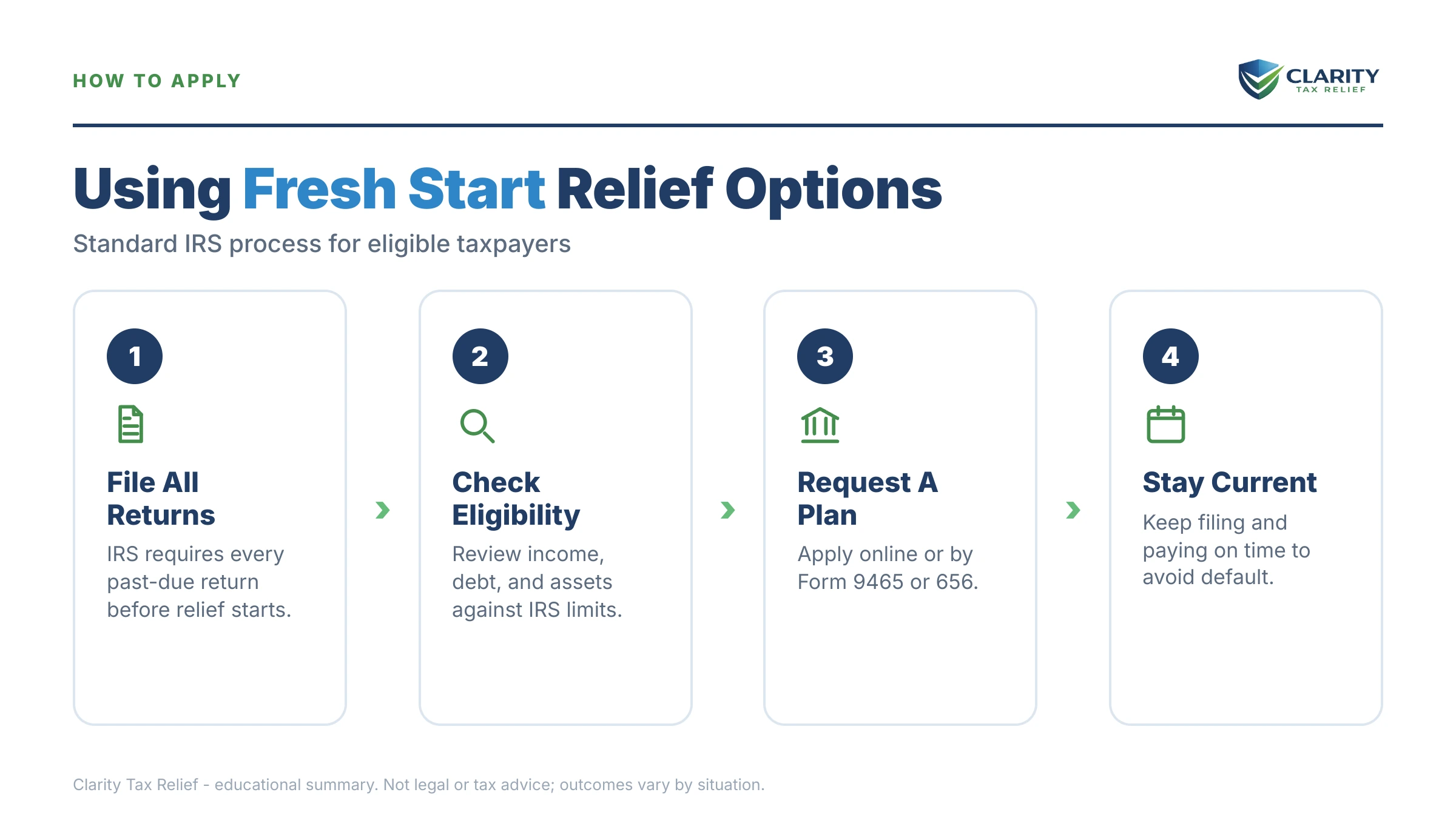 Infographic: timelines, costs and options for IRS Fresh Start 2026.