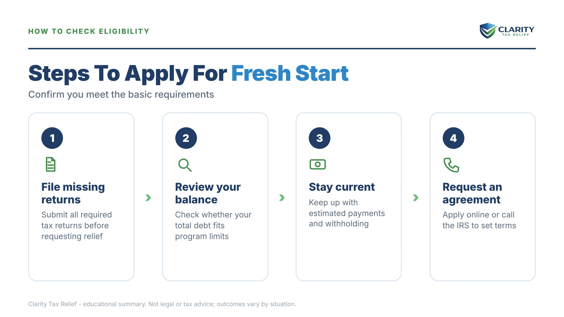 Infographic: timelines, costs and options for IRS Fresh Start Program Requirements.