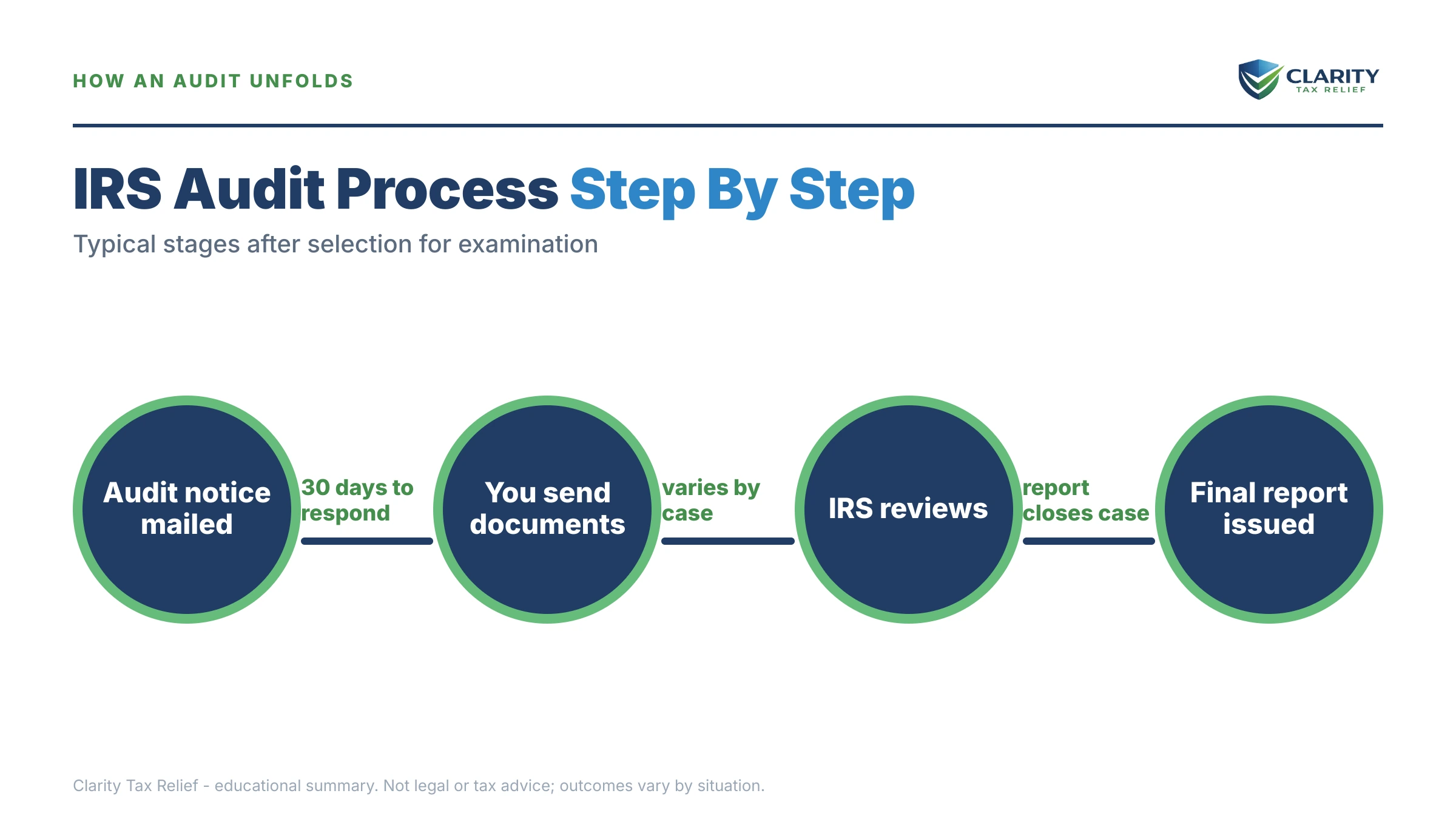 Infographic: timelines, costs and options for IRS FY2025 Audit Enforcement Statistics.