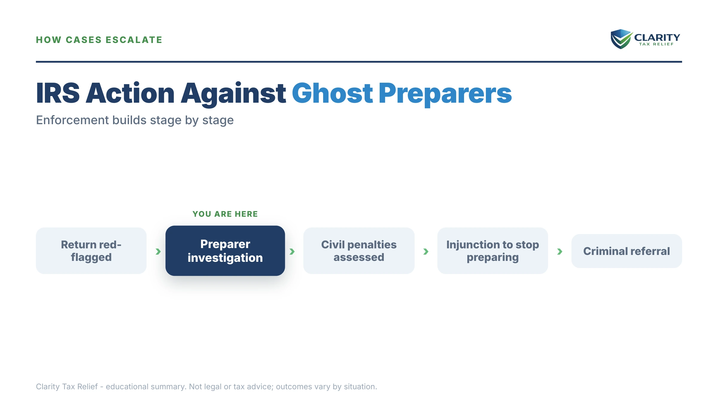 Infographic: timelines, costs and options for Ghost Tax Preparer Penalties.