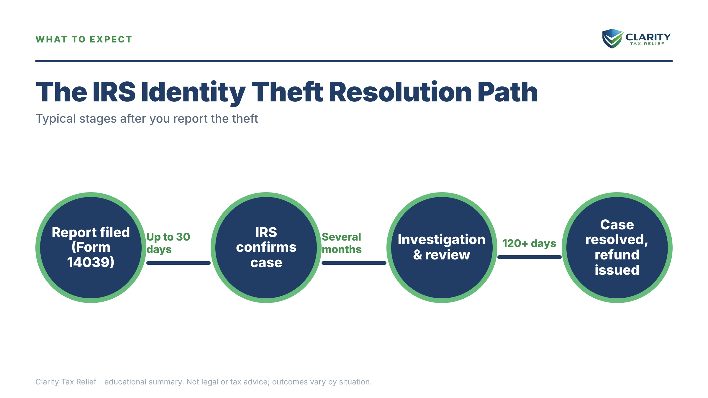 Infographic: timelines, costs and options for How Long Does the IRS Take to Resolve Identity Theft Cases.