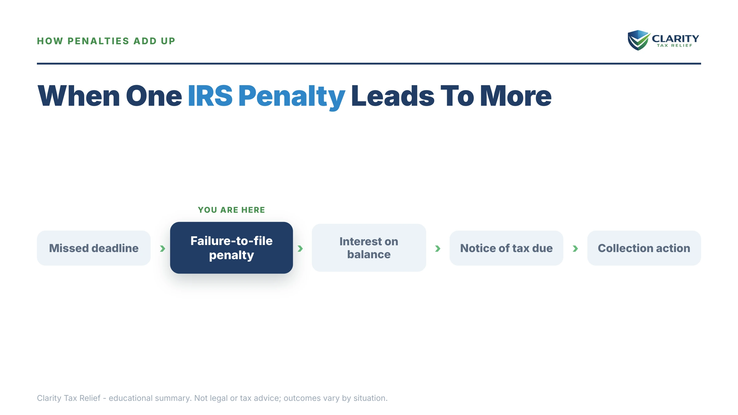 Infographic: timelines, costs and options for IRS Penalties by Type.