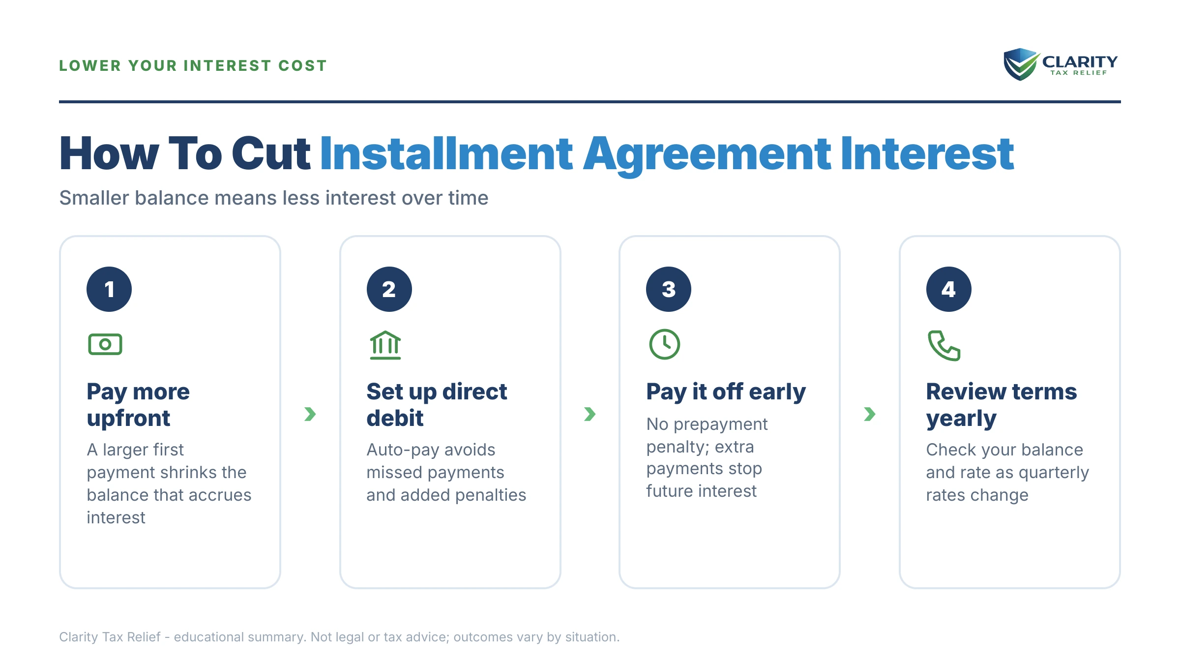 Infographic: timelines, costs and options for IRS Installment Agreement Interest Rate.