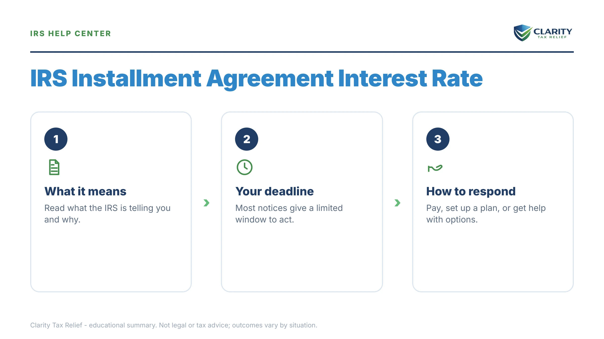 Infographic: key facts and deadlines about IRS Installment Agreement Interest Rate.