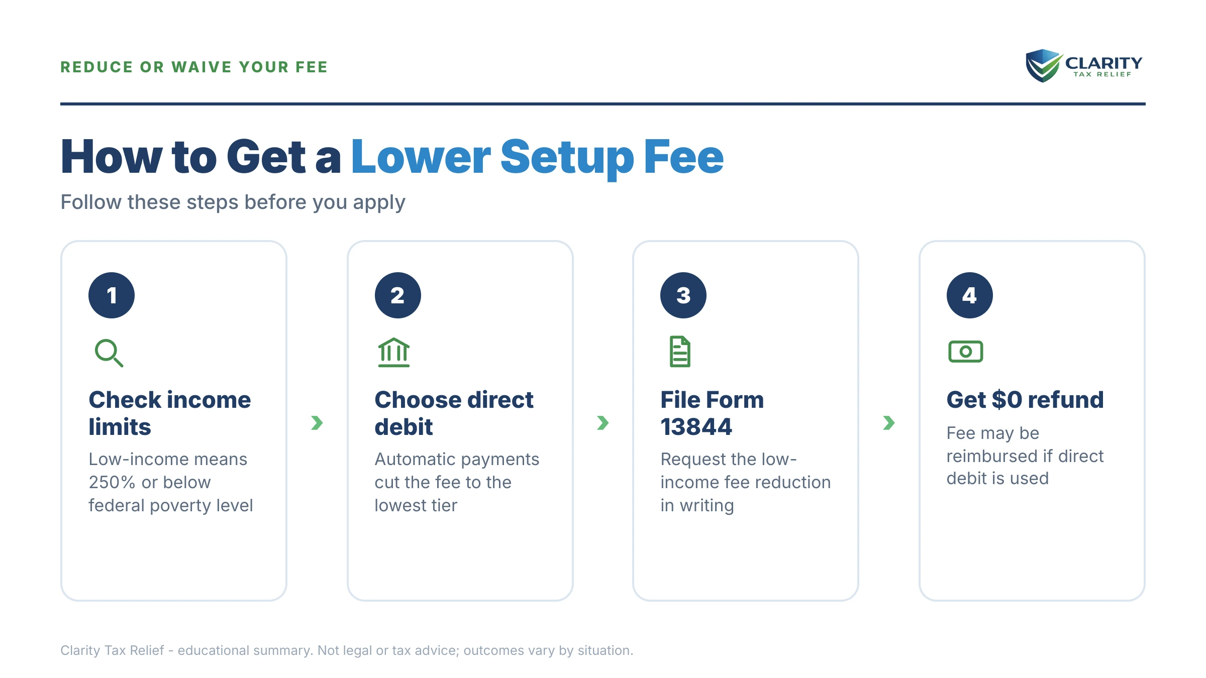 Infographic: timelines, costs and options for IRS Payment Plan Setup Fee in 2026.