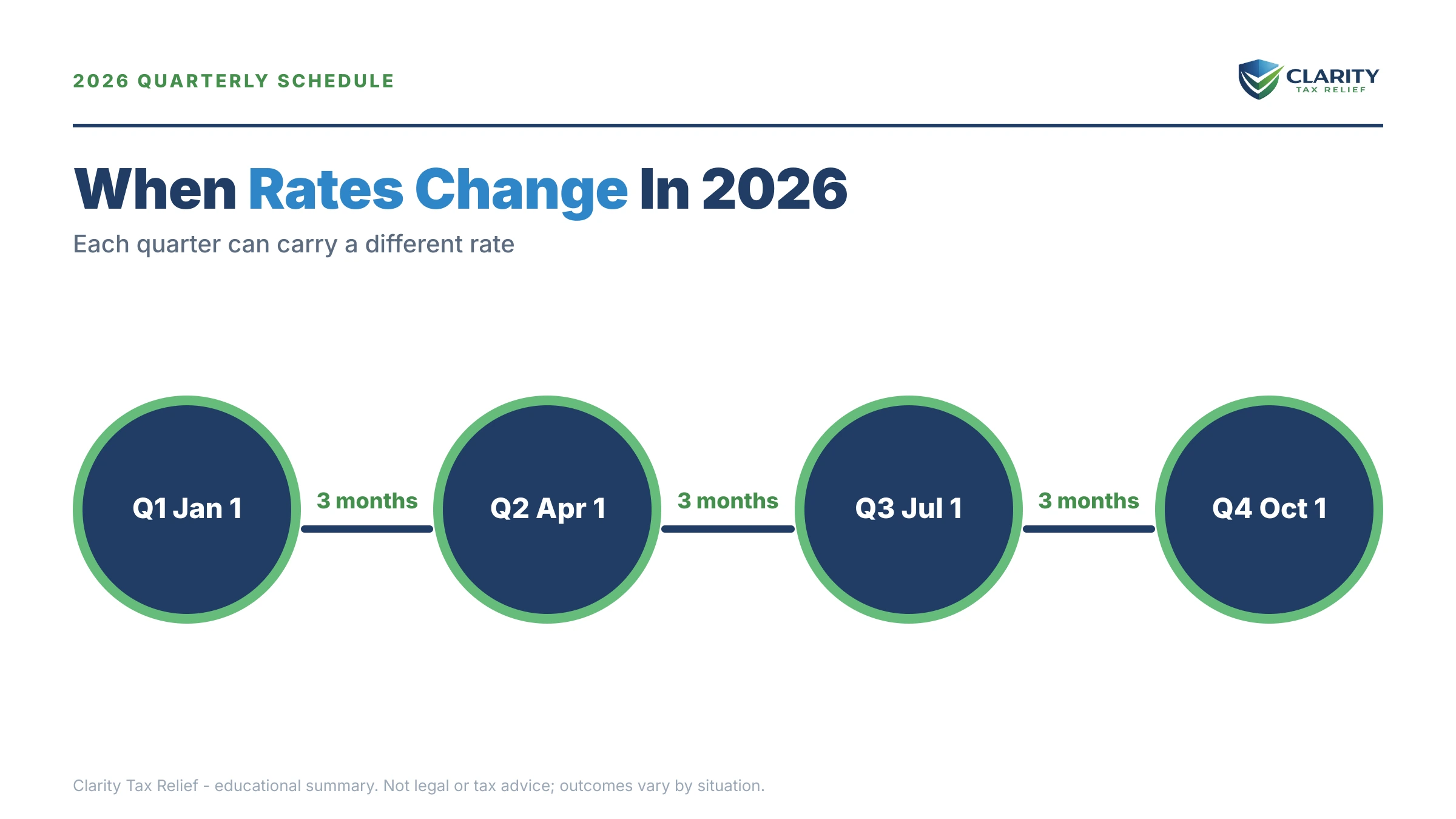 Infographic: timelines, costs and options for IRS Interest Rates 2026.
