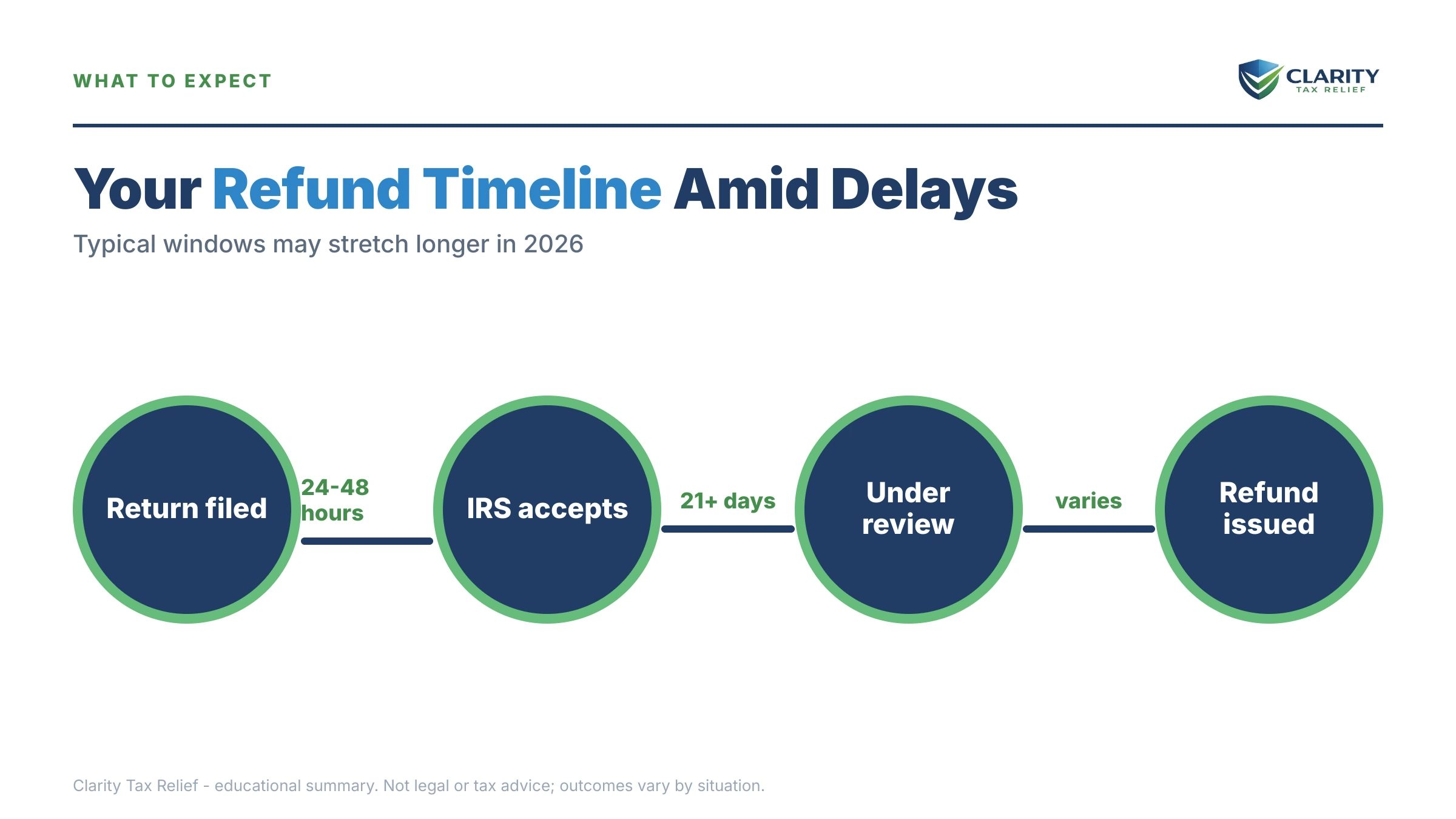 Infographic: timelines, costs and options for IRS Layoffs 2026 Processing Delays.