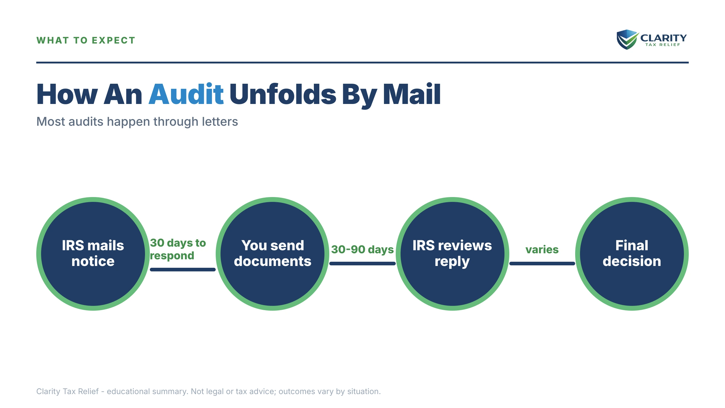 Infographic: timelines, costs and options for IRS Layoffs.