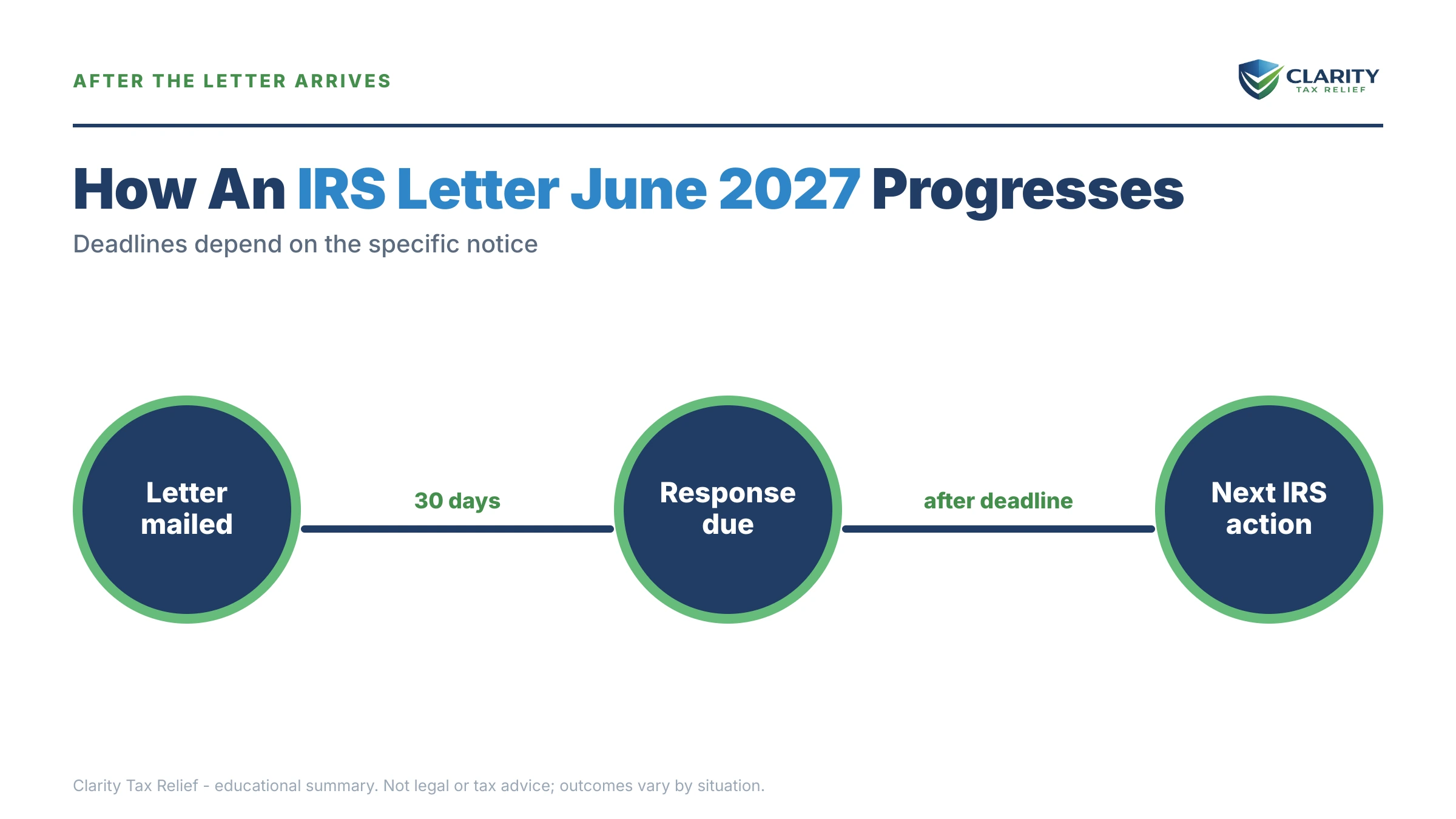 Infographic: timelines, costs and options for IRS Letter June 2027.