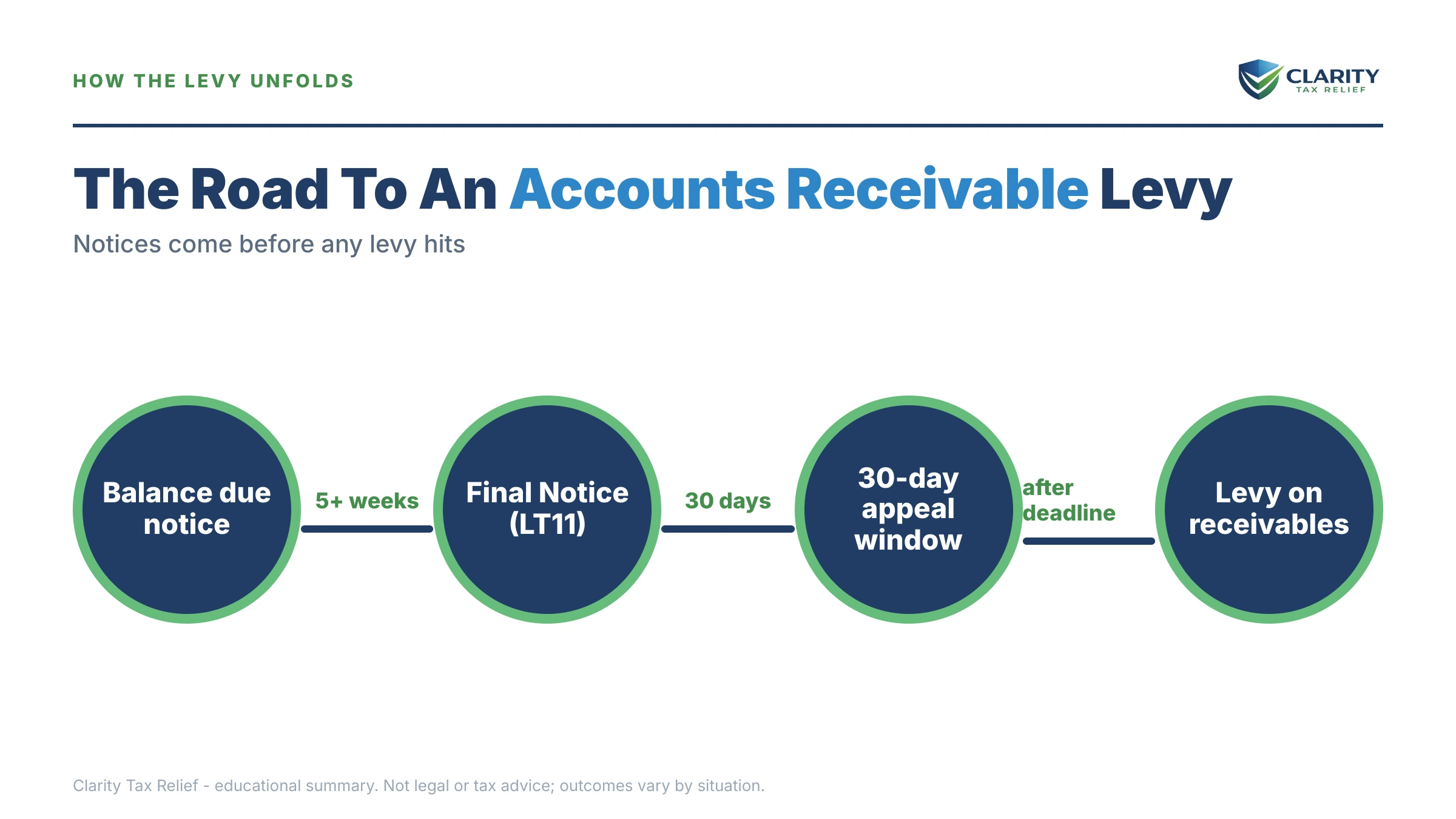 Infographic: timelines, costs and options for IRS Levy on Accounts Receivable.