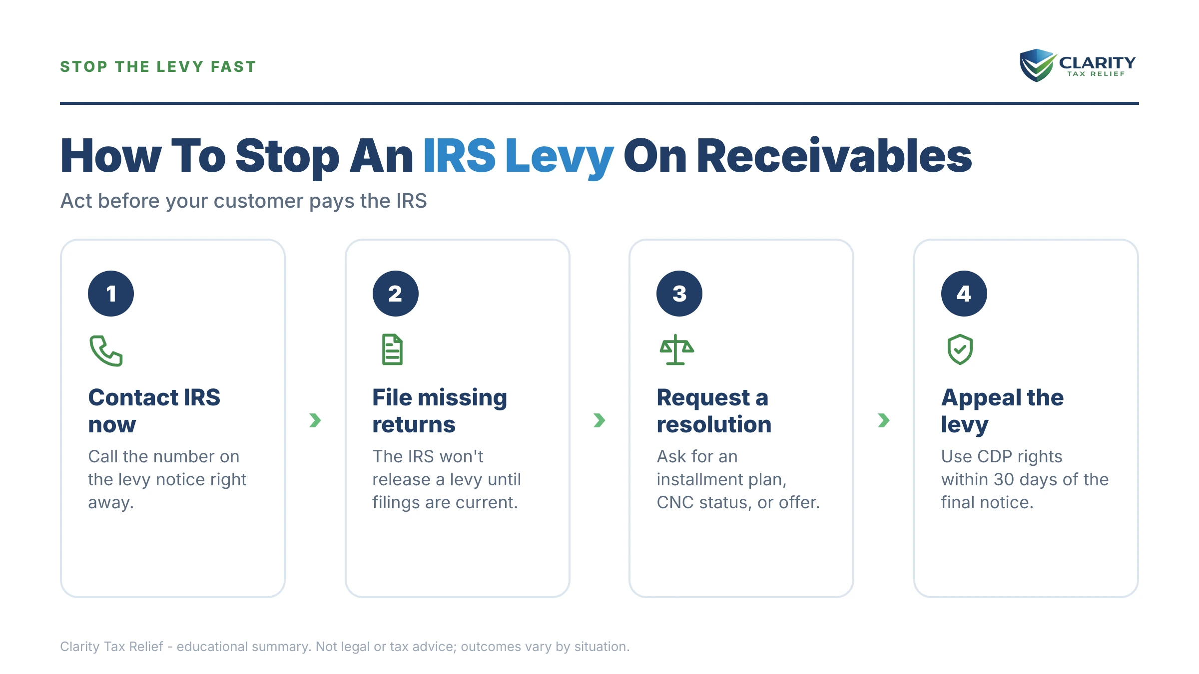 Infographic: key facts and deadlines about IRS Levy on Accounts Receivable.