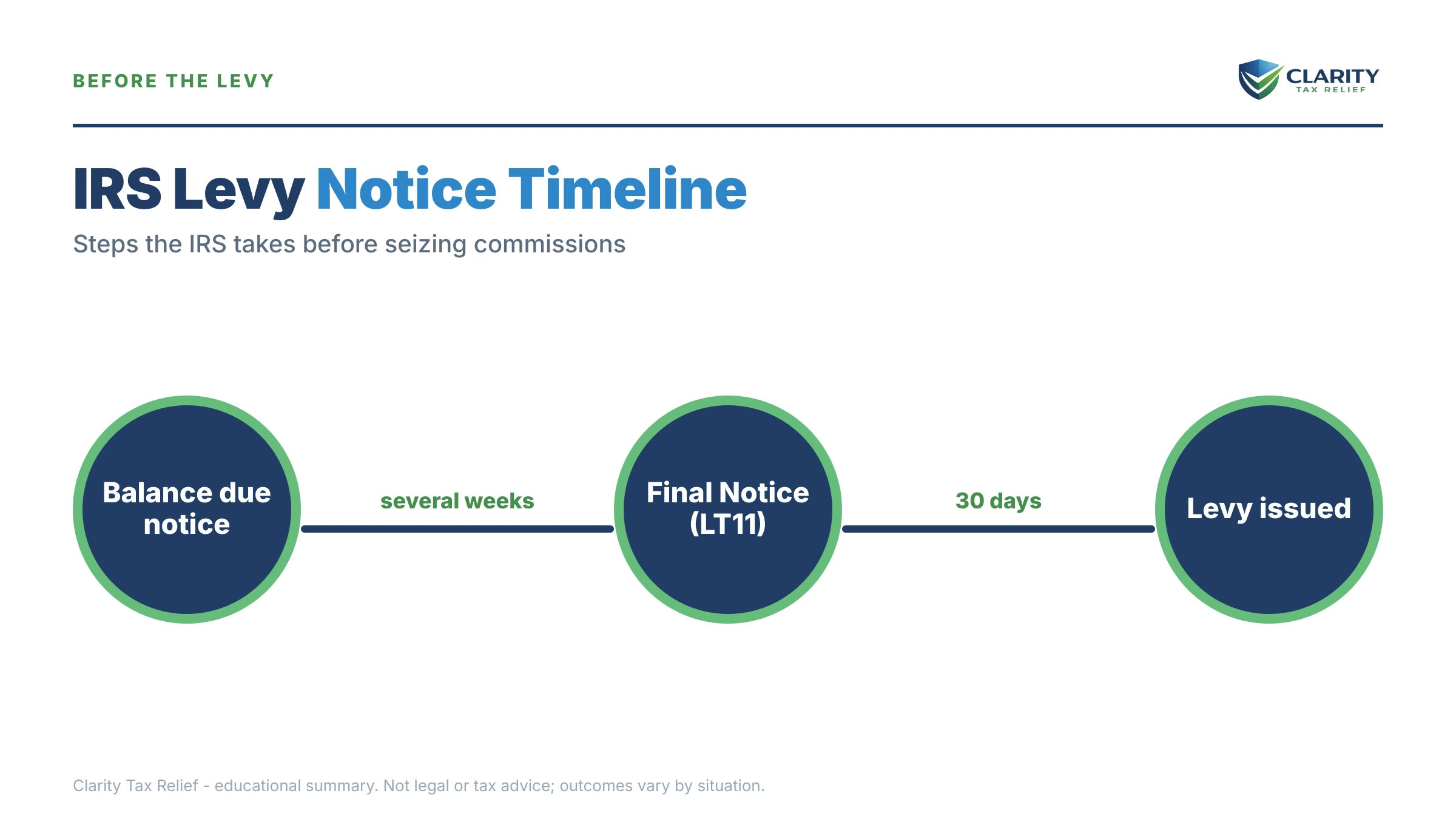 Infographic: timelines, costs and options for IRS Levy on Commission Income.