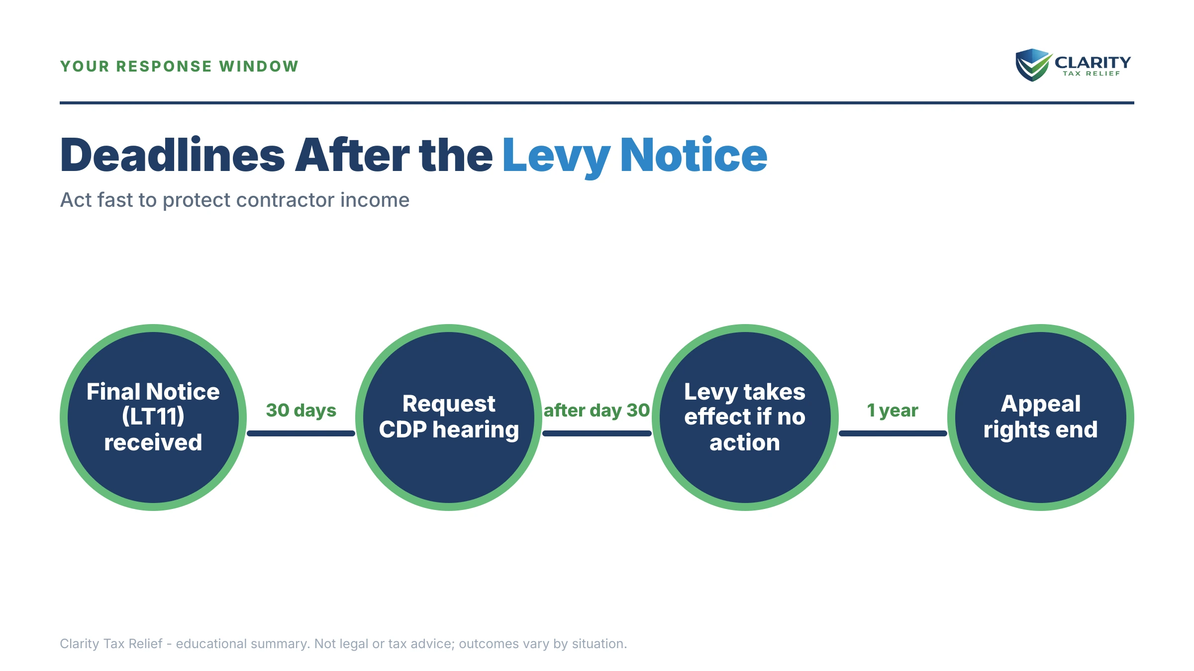 Infographic: timelines, costs and options for IRS Levy on an Independent Contractor.