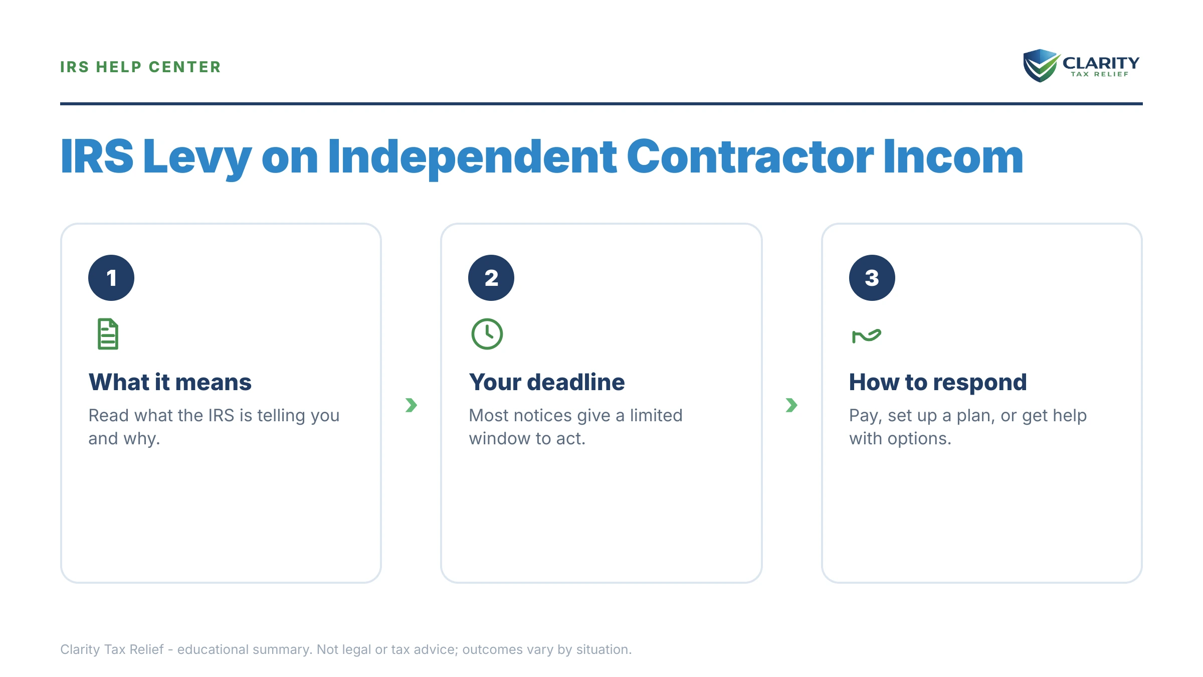 Infographic: key facts and deadlines about IRS Levy on an Independent Contractor.