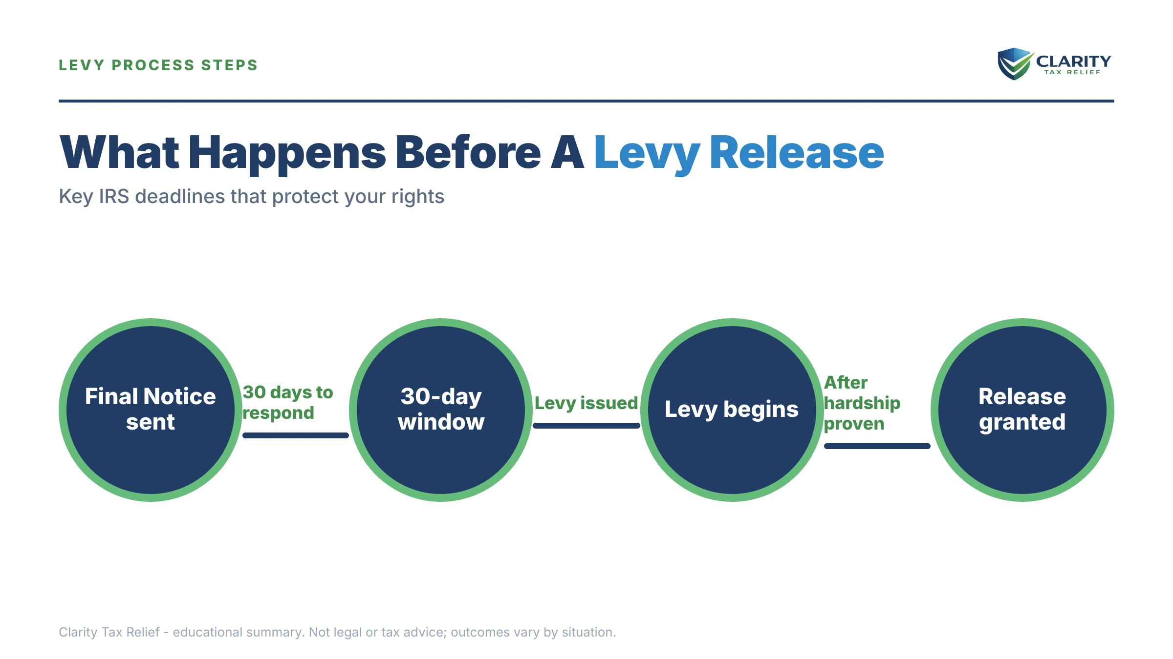 Infographic: timelines, costs and options for IRS Levy Release for Hardship.